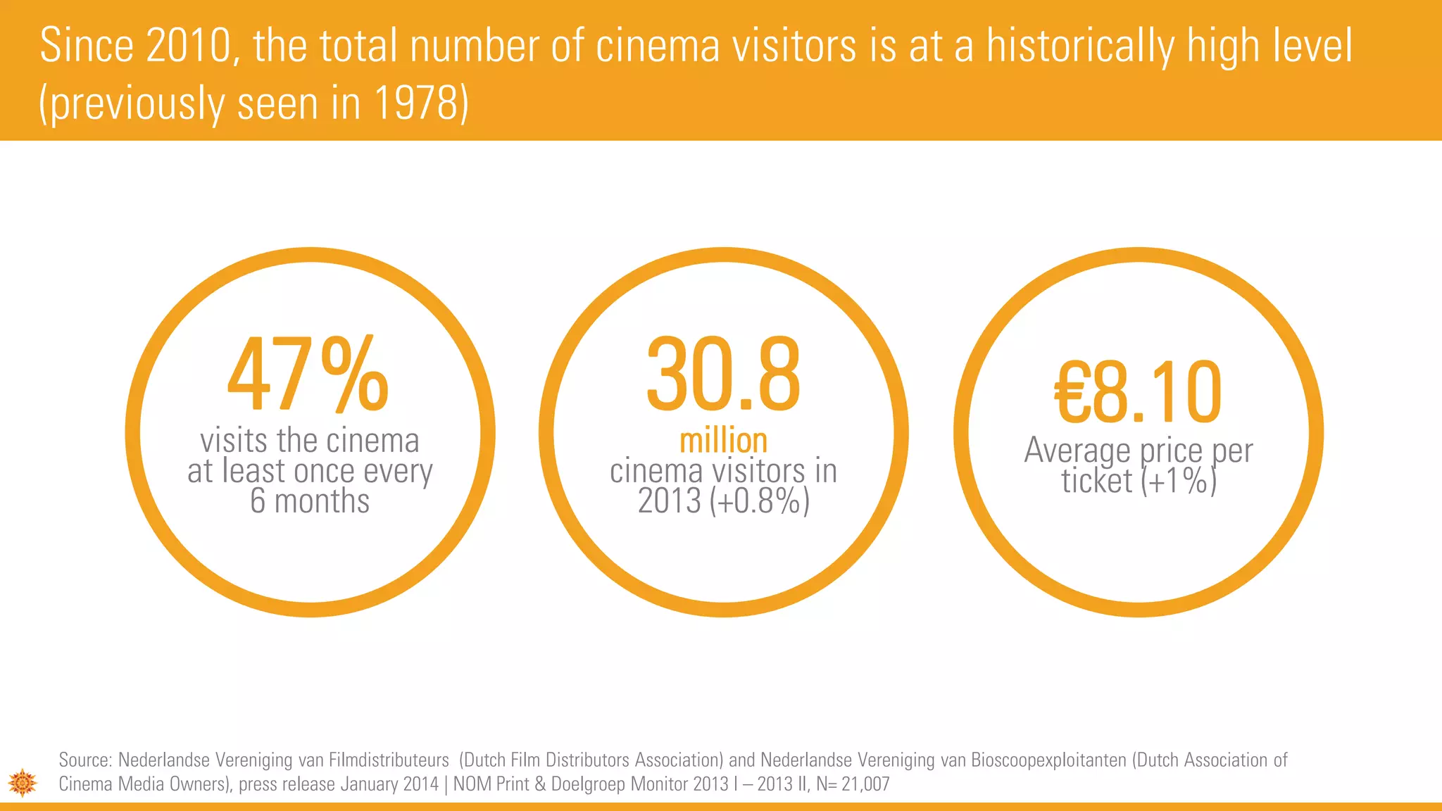 30.8million
cinema visitors in
2013 (+0.8%)
€8.10Average price per
ticket (+1%)
47%visits the cinema
at least once every
6 months
Since 2010, the total number of cinema visitors is at a historically high level
(previously seen in 1978)
Source: Nederlandse Vereniging van Filmdistributeurs (Dutch Film Distributors Association) and Nederlandse Vereniging van Bioscoopexploitanten (Dutch Association of
Cinema Media Owners), press release January 2014 | NOM Print & Doelgroep Monitor 2013 I – 2013 II, N= 21,007
 