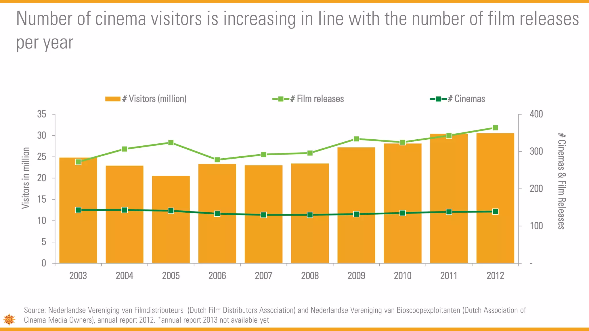 Number of cinema visitors is increasing in line with the number of film releases
per year
-
100
200
300
400
0
5
10
15
20
25
30
35
2003 2004 2005 2006 2007 2008 2009 2010 2011 2012
#Cinemas&FilmReleases
Visitorsinmillion
# Visitors (million) # Film releases # Cinemas
Source: Nederlandse Vereniging van Filmdistributeurs (Dutch Film Distributors Association) and Nederlandse Vereniging van Bioscoopexploitanten (Dutch Association of
Cinema Media Owners), annual report 2012. *annual report 2013 not available yet
 