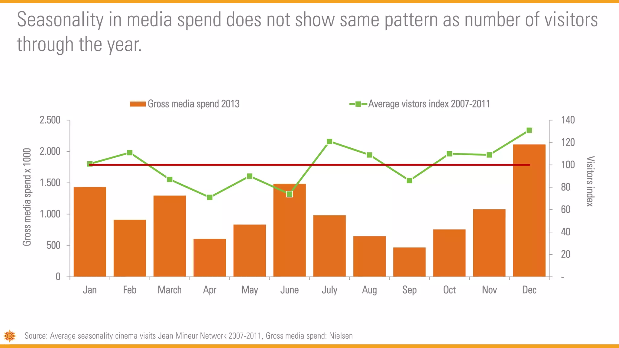 Seasonality in media spend does not show same pattern as number of visitors
through the year.
Source: Average seasonality cinema visits Jean Mineur Network 2007-2011, Gross media spend: Nielsen
-
20
40
60
80
100
120
140
0
500
1.000
1.500
2.000
2.500
Jan Feb March Apr May June July Aug Sep Oct Nov Dec
Visitorsindex
Grossmediaspendx1000
Gross media spend 2013 Average vistors index 2007-2011
 