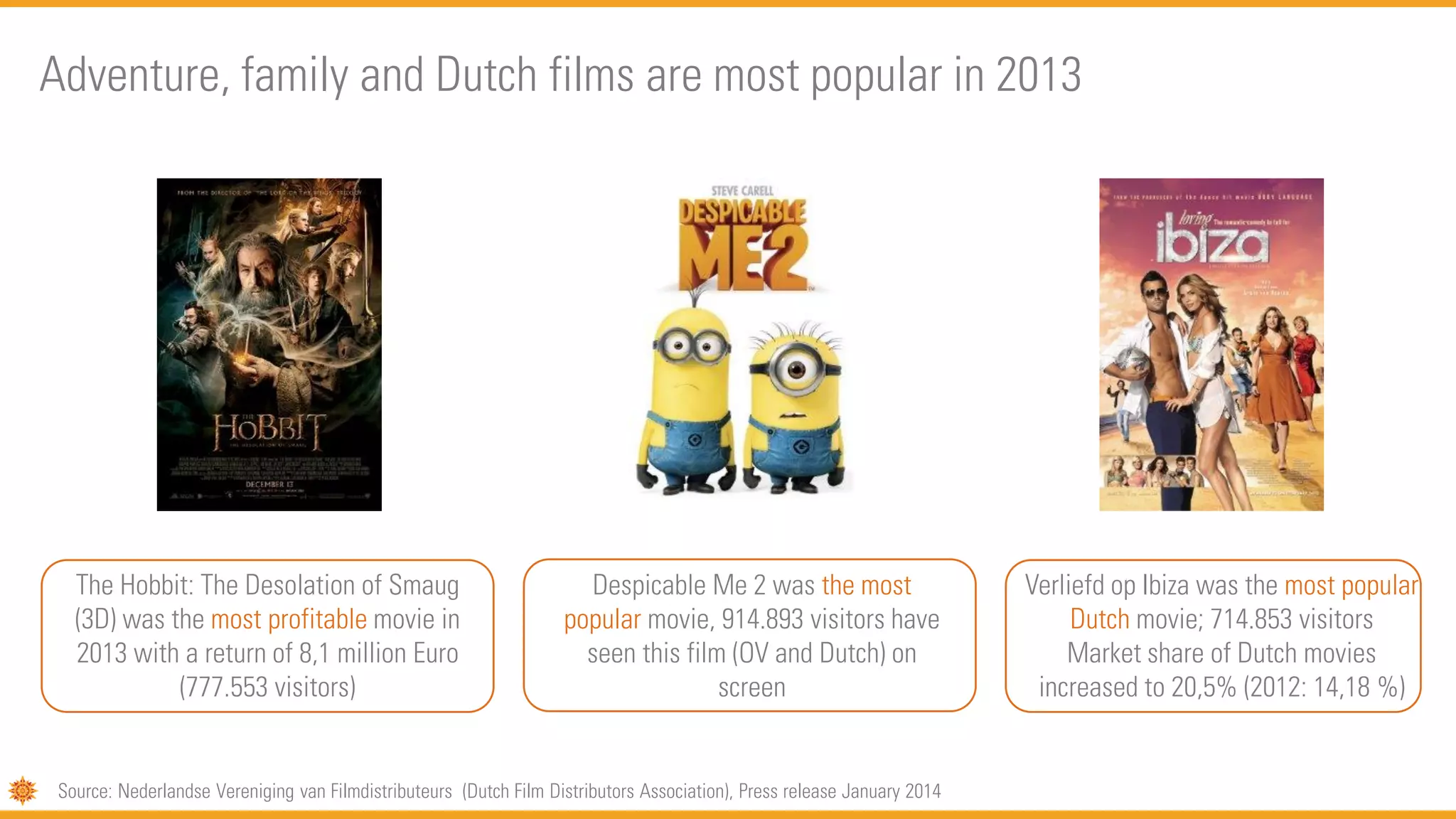 Adventure, family and Dutch films are most popular in 2013
The Hobbit: The Desolation of Smaug
(3D) was the most profitable movie in
2013 with a return of 8,1 million Euro
(777.553 visitors)
Despicable Me 2 was the most
popular movie, 914.893 visitors have
seen this film (OV and Dutch) on
screen
Verliefd op Ibiza was the most popular
Dutch movie; 714.853 visitors
Market share of Dutch movies
increased to 20,5% (2012: 14,18 %)
Source: Nederlandse Vereniging van Filmdistributeurs (Dutch Film Distributors Association), Press release January 2014
 