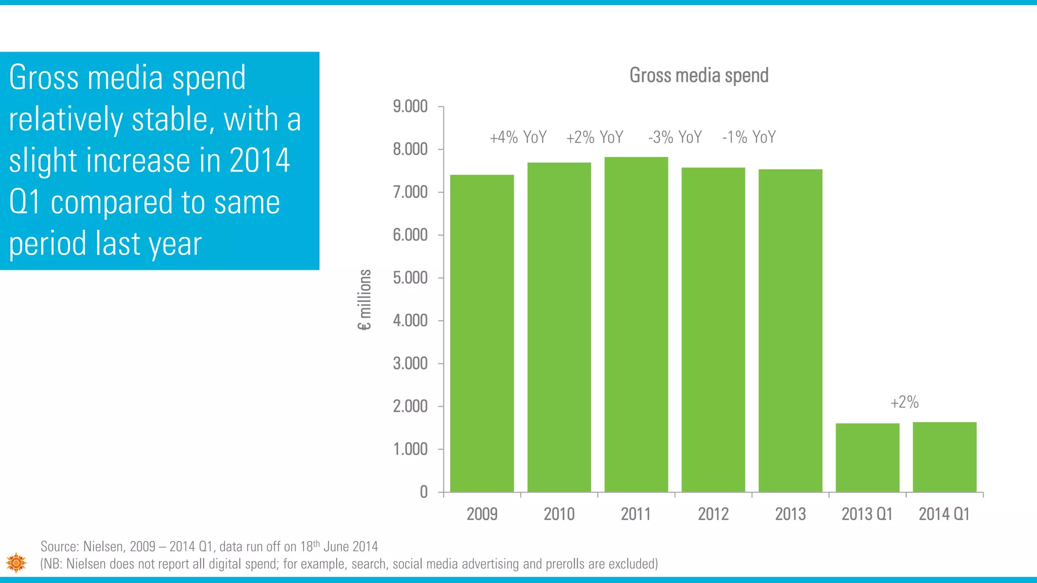 Gross media spend
relatively stable, with a
slight increase in 2014
Q1 compared to same
period last year
0
1.000
2.000
3.000
4.000
5.000
6.000
7.000
8.000
9.000
2009 2010 2011 2012 2013 2013 Q1 2014 Q1
€millions
Gross media spend
Source: Nielsen, 2009 – 2014 Q1, data run off on 18th June 2014
(NB: Nielsen does not report all digital spend; for example, search, social media advertising and prerolls are excluded)
+4% YoY +2% YoY -3% YoY -1% YoY
+2%
 