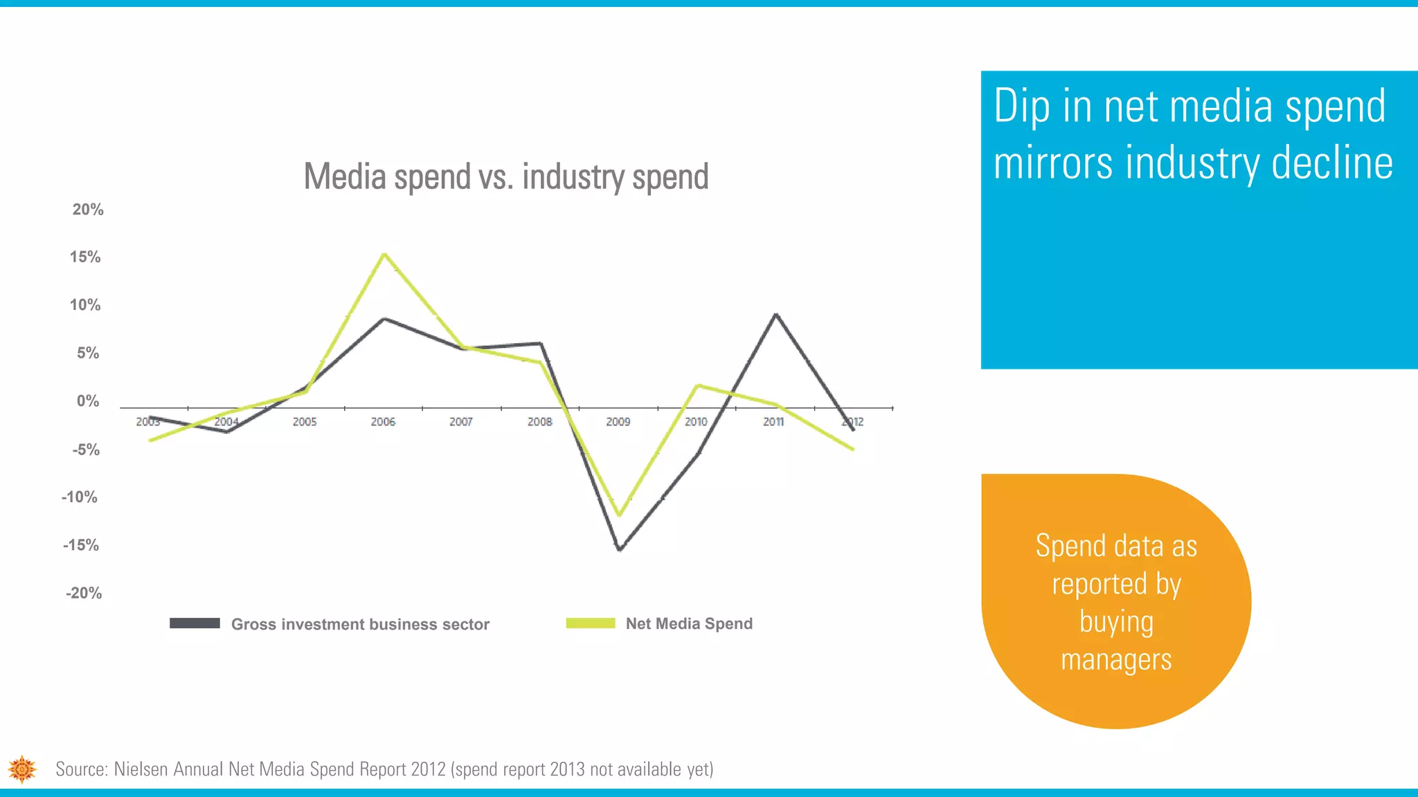 Dip in net media spend
mirrors industry declineMedia spend vs. industry spend
Net Media Spend
Spend data as
reported by
buying
managers
Source: Nielsen Annual Net Media Spend Report 2012 (spend report 2013 not available yet)
Gross investment business sector
20%
10%
5%
15%
0%
-5%
-15%
-20%
-10%
 