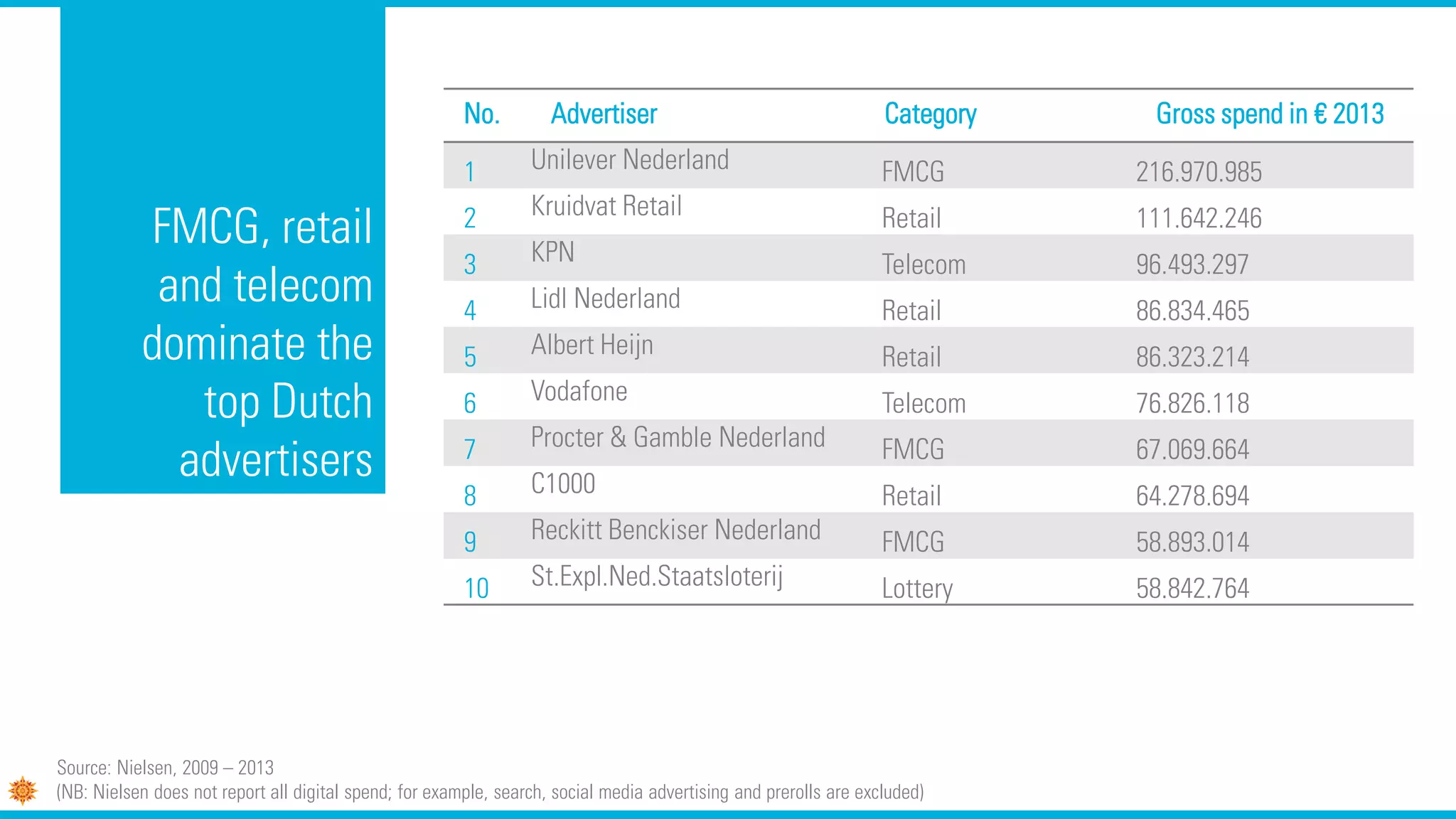 FMCG, retail
and telecom
dominate the
top Dutch
advertisers
No. Advertiser Category Gross spend in € 2013
1 Unilever Nederland FMCG 216.970.985
2 Kruidvat Retail Retail 111.642.246
3 KPN Telecom 96.493.297
4 Lidl Nederland Retail 86.834.465
5 Albert Heijn Retail 86.323.214
6 Vodafone Telecom 76.826.118
7 Procter & Gamble Nederland FMCG 67.069.664
8 C1000 Retail 64.278.694
9 Reckitt Benckiser Nederland FMCG 58.893.014
10 St.Expl.Ned.Staatsloterij Lottery 58.842.764
Source: Nielsen, 2009 – 2013
(NB: Nielsen does not report all digital spend; for example, search, social media advertising and prerolls are excluded)
 