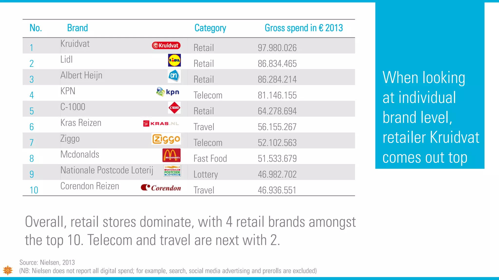 When looking
at individual
brand level,
retailer Kruidvat
comes out top
No. Brand Category Gross spend in € 2013
1 Kruidvat Retail 97.980.026
2 Lidl Retail 86.834.465
3 Albert Heijn Retail 86.284.214
4 KPN Telecom 81.146.155
5 C-1000 Retail 64.278.694
6 Kras Reizen Travel 56.155.267
7 Ziggo Telecom 52.102.563
8 Mcdonalds Fast Food 51.533.679
9 Nationale Postcode Loterij Lottery 46.982.702
10 Corendon Reizen Travel 46.936.551
Overall, retail stores dominate, with 4 retail brands amongst
the top 10. Telecom and travel are next with 2.
Source: Nielsen, 2013
(NB: Nielsen does not report all digital spend; for example, search, social media advertising and prerolls are excluded)
 