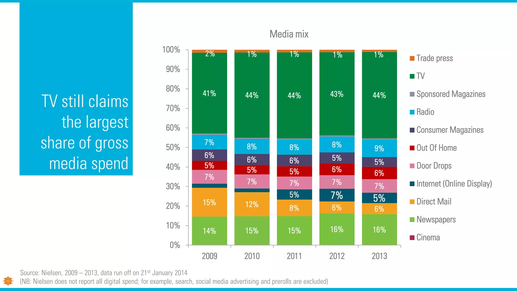 TV still claims
the largest
share of gross
media spend
14% 15% 15% 16% 16%
15% 12% 8% 6% 6%
5% 7% 5%
7%
7% 7% 7% 7%
5%
5% 5% 6% 6%
6%
6% 6% 5%
5%
7%
8% 8% 8% 9%
41% 44% 44% 43% 44%
2% 1% 1% 1% 1%
0%
10%
20%
30%
40%
50%
60%
70%
80%
90%
100%
2009 2010 2011 2012 2013
Media mix
Trade press
TV
Sponsored Magazines
Radio
Consumer Magazines
Out Of Home
Door Drops
Internet (Online Display)
Direct Mail
Newspapers
Cinema
Source: Nielsen, 2009 – 2013, data run off on 21st January 2014
(NB: Nielsen does not report all digital spend; for example, search, social media advertising and prerolls are excluded)
 