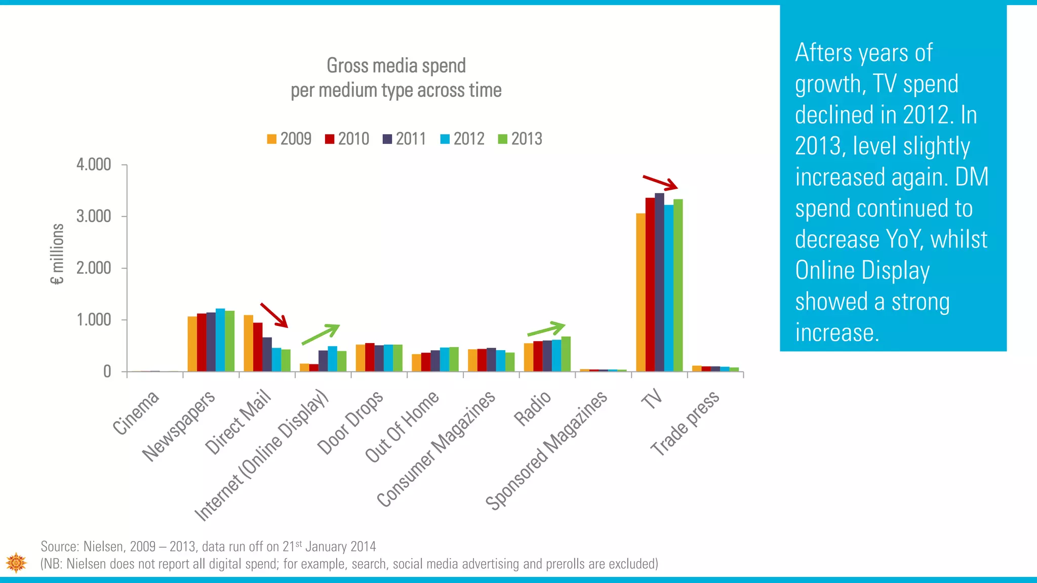 Afters years of
growth, TV spend
declined in 2012. In
2013, level slightly
increased again. DM
spend continued to
decrease YoY, whilst
Online Display
showed a strong
increase.
0
1.000
2.000
3.000
4.000
€millions
Gross media spend
per medium type across time
2009 2010 2011 2012 2013
Source: Nielsen, 2009 – 2013, data run off on 21st January 2014
(NB: Nielsen does not report all digital spend; for example, search, social media advertising and prerolls are excluded)
 
