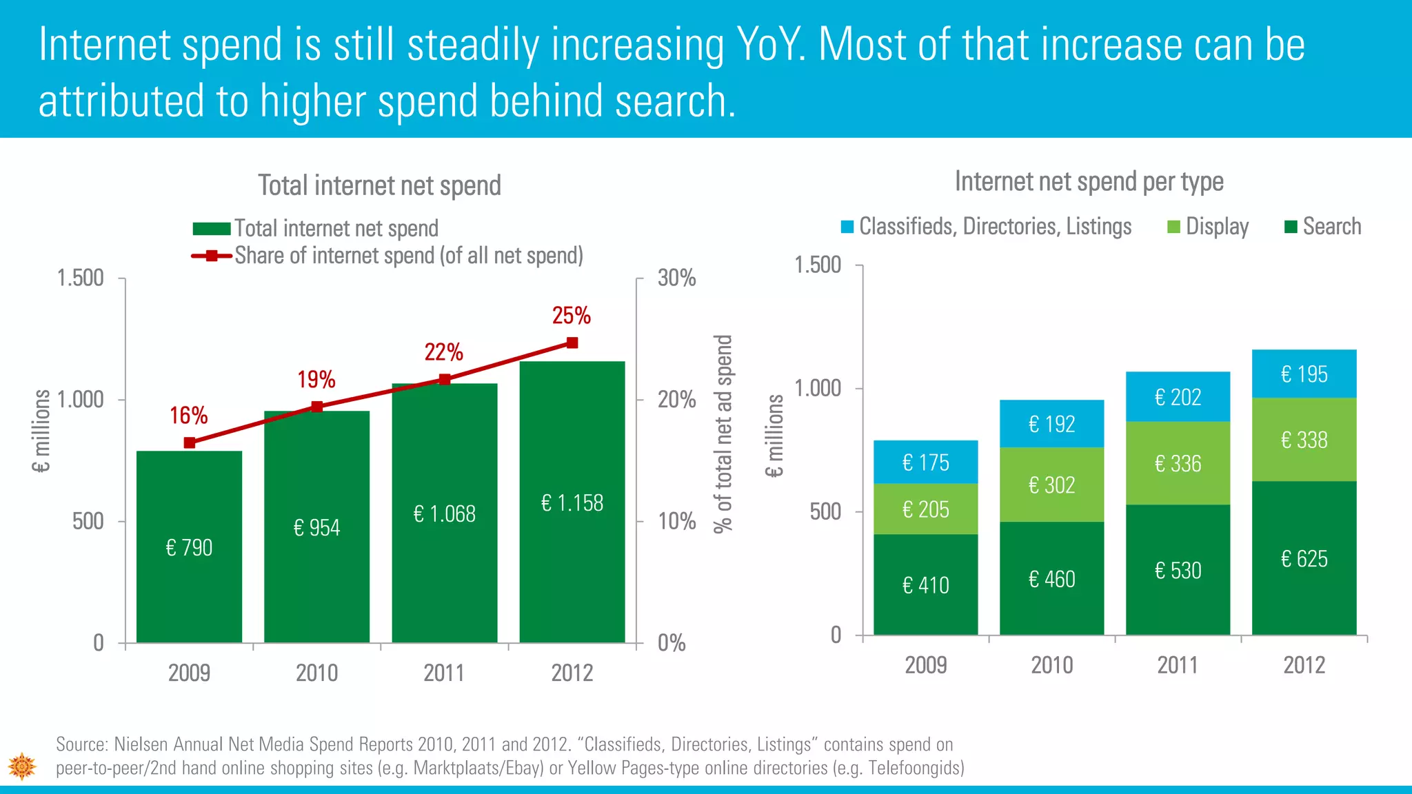 € 790
€ 954
€ 1.068 € 1.158
16%
19%
22%
25%
0%
10%
20%
30%
0
500
1.000
1.500
2009 2010 2011 2012
%oftotalnetadspend
€millions
Total internet net spend
Total internet net spend
Share of internet spend (of all net spend)
Internet spend is still steadily increasing YoY. Most of that increase can be
attributed to higher spend behind search.
€ 410 € 460 € 530 € 625
€ 205
€ 302
€ 336
€ 338
€ 175
€ 192
€ 202
€ 195
0
500
1.000
1.500
2009 2010 2011 2012
€millions
Internet net spend per type
Classifieds, Directories, Listings Display Search
Source: Nielsen Annual Net Media Spend Reports 2010, 2011 and 2012. “Classifieds, Directories, Listings” contains spend on
peer-to-peer/2nd hand online shopping sites (e.g. Marktplaats/Ebay) or Yellow Pages-type online directories (e.g. Telefoongids)
 