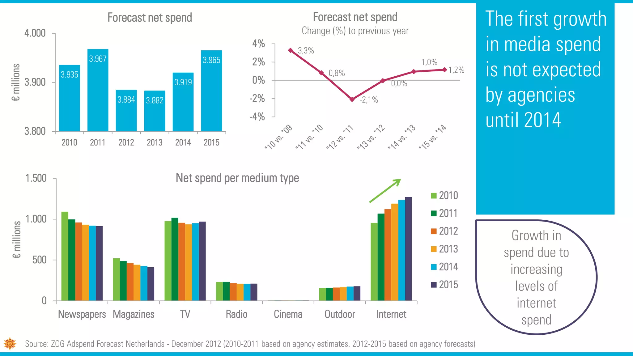 The first growth
in media spend
is not expected
by agencies
until 2014
3.935
3.967
3.884 3.882
3.919
3.965
3.800
3.900
4.000
2010 2011 2012 2013 2014 2015
€millions Forecast net spend
3,3%
0,8%
-2,1%
0,0%
1,0%
1,2%
-4%
-2%
0%
2%
4%
Forecast net spend
Change (%) to previous year
Source: ZOG Adspend Forecast Netherlands - December 2012 (2010-2011 based on agency estimates, 2012-2015 based on agency forecasts)
0
500
1.000
1.500
Newspapers Magazines TV Radio Cinema Outdoor Internet
€millions
Net spend per medium type
2010
2011
2012
2013
2014
2015
Growth in
spend due to
increasing
levels of
internet
spend
 