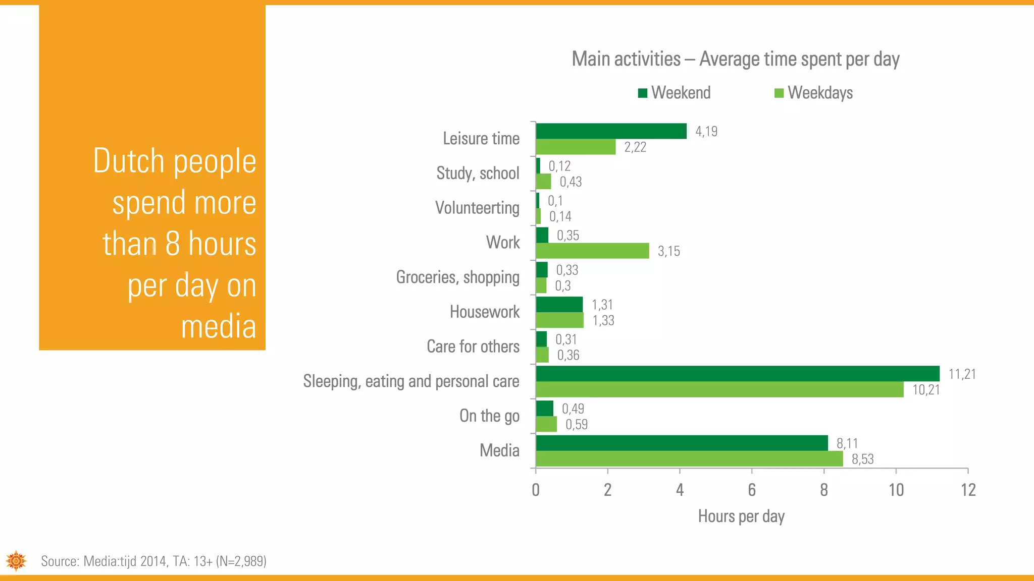 Dutch people
spend more
than 8 hours
per day on
media
8,53
0,59
10,21
0,36
1,33
0,3
3,15
0,14
0,43
2,22
8,11
0,49
11,21
0,31
1,31
0,33
0,35
0,1
0,12
4,19
0 2 4 6 8 10 12
Media
On the go
Sleeping, eating and personal care
Care for others
Housework
Groceries, shopping
Work
Volunteerting
Study, school
Leisure time
Hours per day
Main activities – Average time spent per day
Weekend Weekdays
Source: Media:tijd 2014, TA: 13+ (N=2,989)
 