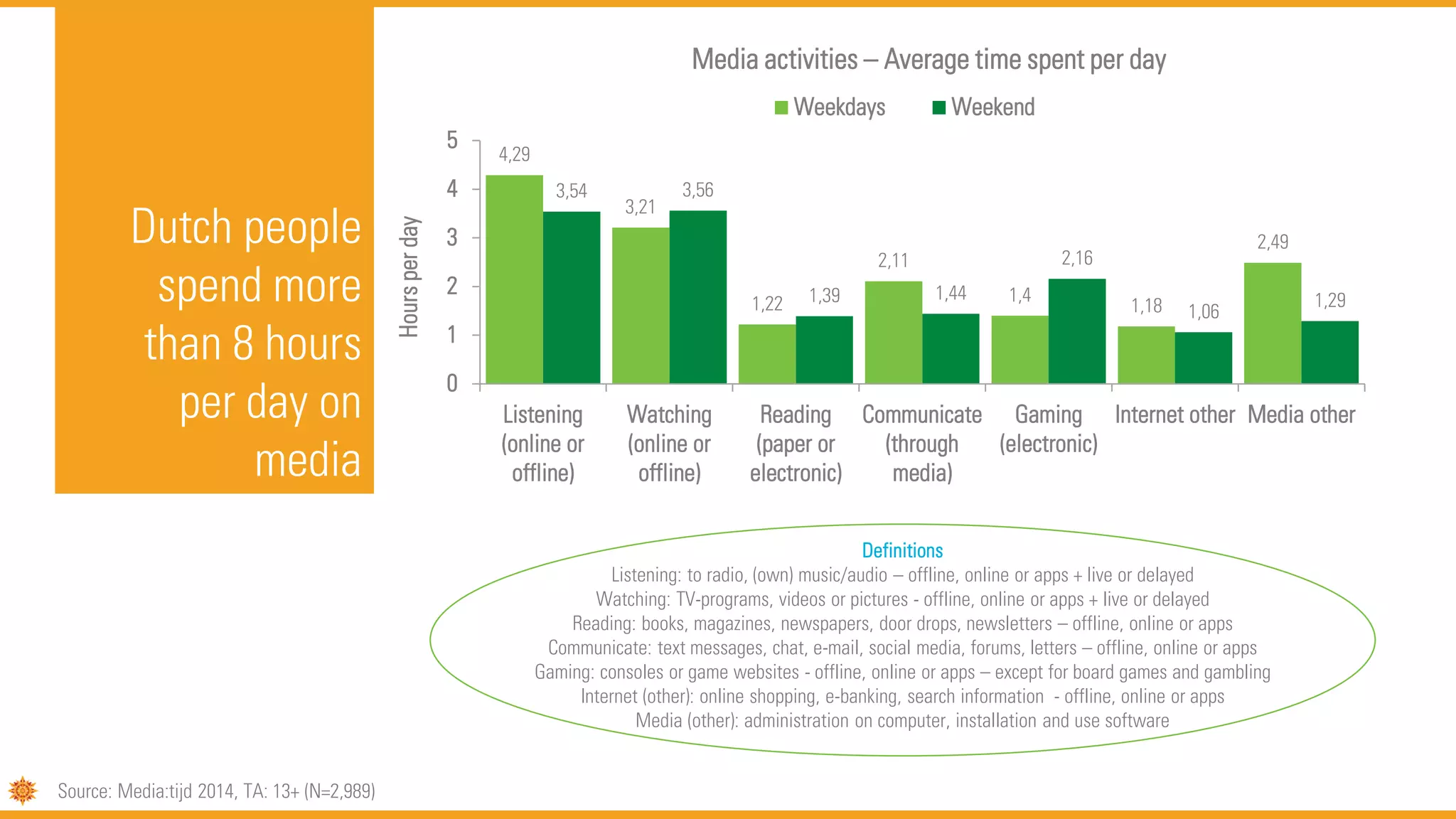 Dutch people
spend more
than 8 hours
per day on
media
4,29
3,21
1,22
2,11
1,4
1,18
2,49
3,54 3,56
1,39 1,44
2,16
1,06
1,29
0
1
2
3
4
5
Listening
(online or
offline)
Watching
(online or
offline)
Reading
(paper or
electronic)
Communicate
(through
media)
Gaming
(electronic)
Internet other Media otherHoursperday
Media activities – Average time spent per day
Weekdays Weekend
Definitions
Listening: to radio, (own) music/audio – offline, online or apps + live or delayed
Watching: TV-programs, videos or pictures - offline, online or apps + live or delayed
Reading: books, magazines, newspapers, door drops, newsletters – offline, online or apps
Communicate: text messages, chat, e-mail, social media, forums, letters – offline, online or apps
Gaming: consoles or game websites - offline, online or apps – except for board games and gambling
Internet (other): online shopping, e-banking, search information - offline, online or apps
Media (other): administration on computer, installation and use software
Source: Media:tijd 2014, TA: 13+ (N=2,989)
 