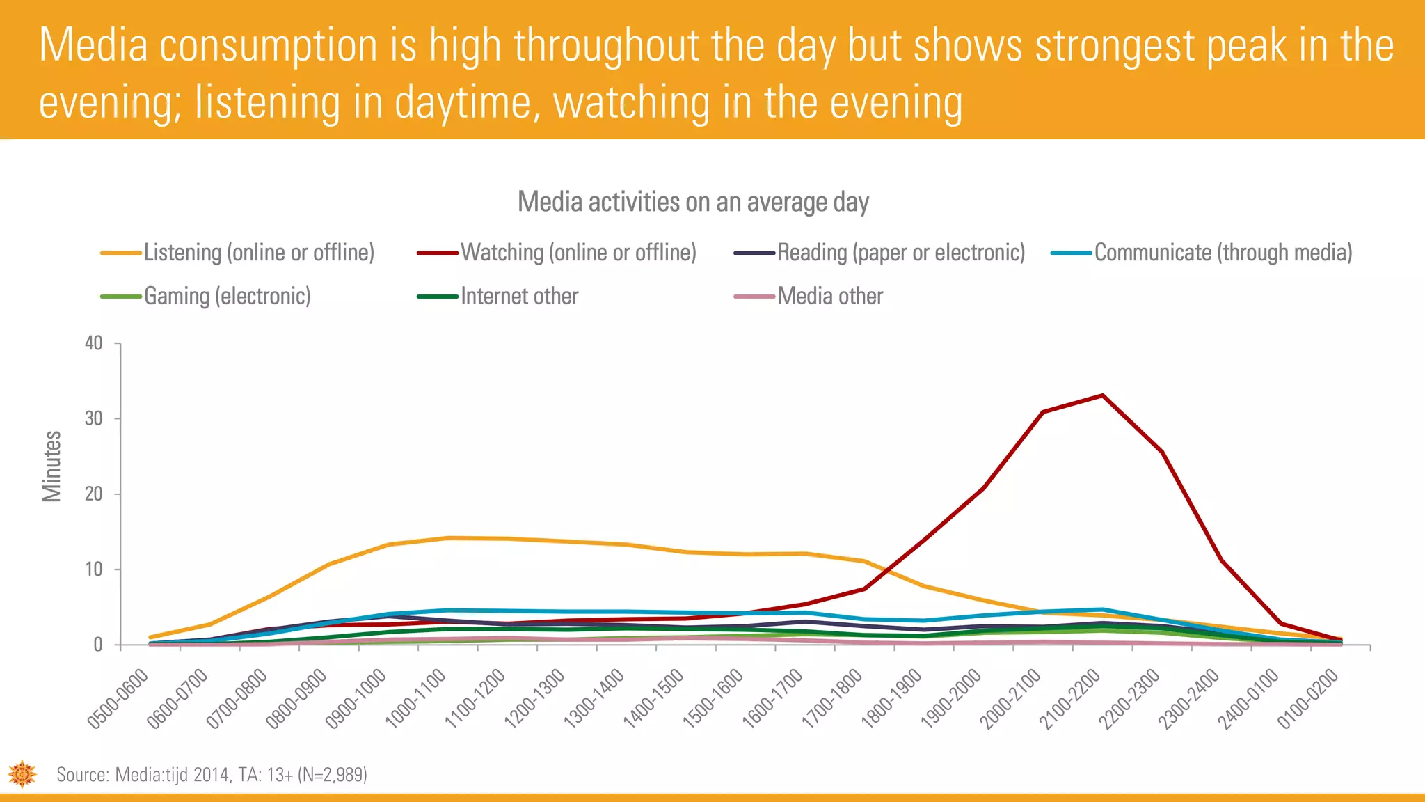 Media consumption is high throughout the day but shows strongest peak in the
evening; listening in daytime, watching in the evening
0
10
20
30
40
Minutes
Media activities on an average day
Listening (online or offline) Watching (online or offline) Reading (paper or electronic) Communicate (through media)
Gaming (electronic) Internet other Media other
Source: Media:tijd 2014, TA: 13+ (N=2,989)
 