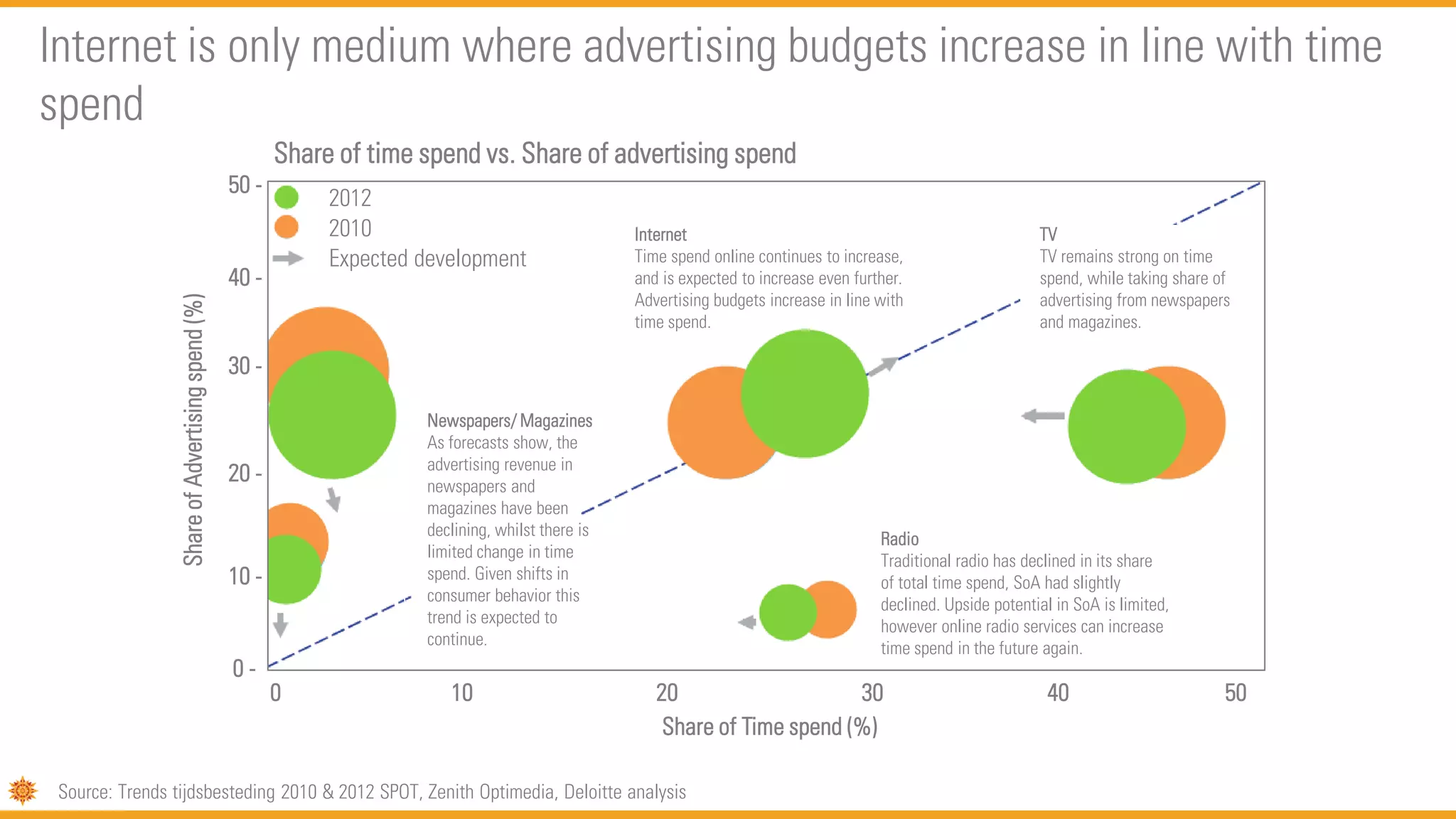 Internet is only medium where advertising budgets increase in line with time
spend
Source: Trends tijdsbesteding 2010 & 2012 SPOT, Zenith Optimedia, Deloitte analysis
0 -
Share of time spend vs. Share of advertising spend
50 -
40 -
30 -
20 -
10 -
0 10 20 30 40 50
2012
2010
Expected development
ShareofAdvertisingspend(%)
Share of Time spend (%)
Newspapers/ Magazines
As forecasts show, the
advertising revenue in
newspapers and
magazines have been
declining, whilst there is
limited change in time
spend. Given shifts in
consumer behavior this
trend is expected to
continue.
Internet
Time spend online continues to increase,
and is expected to increase even further.
Advertising budgets increase in line with
time spend.
TV
TV remains strong on time
spend, while taking share of
advertising from newspapers
and magazines.
Radio
Traditional radio has declined in its share
of total time spend, SoA had slightly
declined. Upside potential in SoA is limited,
however online radio services can increase
time spend in the future again.
 