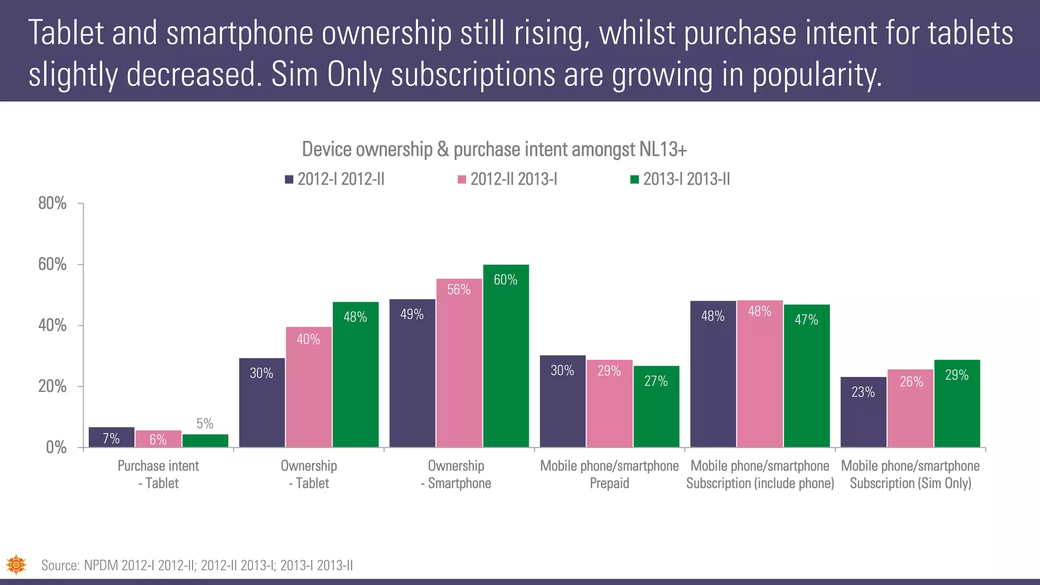 Tablet and smartphone ownership still rising, whilst purchase intent for tablets
slightly decreased. Sim Only subscriptions are growing in popularity.
7%
30%
49%
30%
48%
23%
6%
40%
56%
29%
48%
26%
5%
48%
60%
27%
47%
29%
0%
20%
40%
60%
80%
Purchase intent
- Tablet
Ownership
- Tablet
Ownership
- Smartphone
Mobile phone/smartphone
Prepaid
Mobile phone/smartphone
Subscription (include phone)
Mobile phone/smartphone
Subscription (Sim Only)
Device ownership & purchase intent amongst NL13+
2012-I 2012-II 2012-II 2013-I 2013-I 2013-II
Source: NPDM 2012-I 2012-II; 2012-II 2013-I; 2013-I 2013-II
 