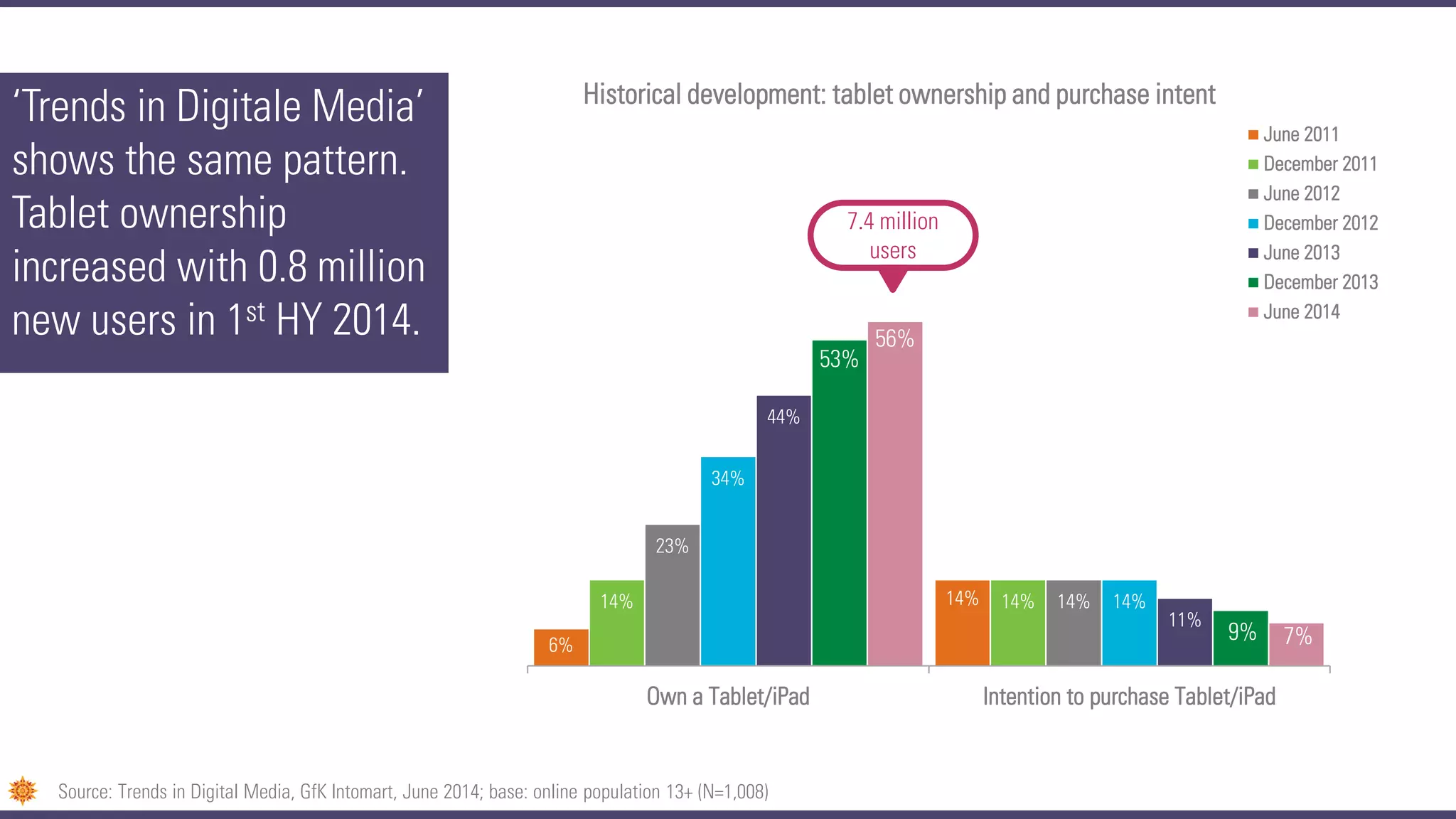 ‘Trends in Digitale Media’
shows the same pattern.
Tablet ownership
increased with 0.8 million
new users in 1st HY 2014.
6%
14%14% 14%
23%
14%
34%
14%
44%
11%
53%
9%
56%
7%
Own a Tablet/iPad Intention to purchase Tablet/iPad
Historical development: tablet ownership and purchase intent
June 2011
December 2011
June 2012
December 2012
June 2013
December 2013
June 2014
7.4 million
users
Source: Trends in Digital Media, GfK Intomart, June 2014; base: online population 13+ (N=1,008)
 
