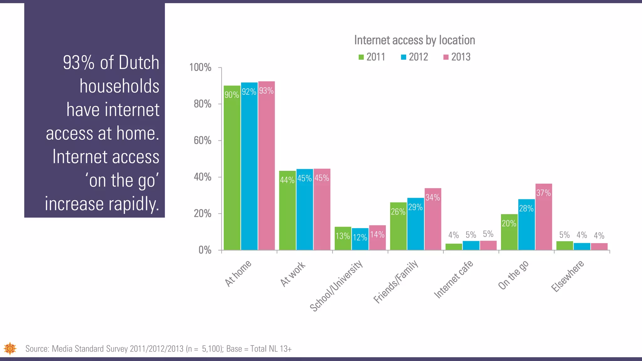 93% of Dutch
households
have internet
access at home.
Internet access
‘on the go’
increase rapidly.
90%
44%
13%
26%
4%
20%
5%
92%
45%
12%
29%
5%
28%
4%
93%
45%
14%
34%
5%
37%
4%
0%
20%
40%
60%
80%
100%
Internet access by location
2011 2012 2013
Source: Media Standard Survey 2011/2012/2013 (n = 5,100); Base = Total NL 13+
 