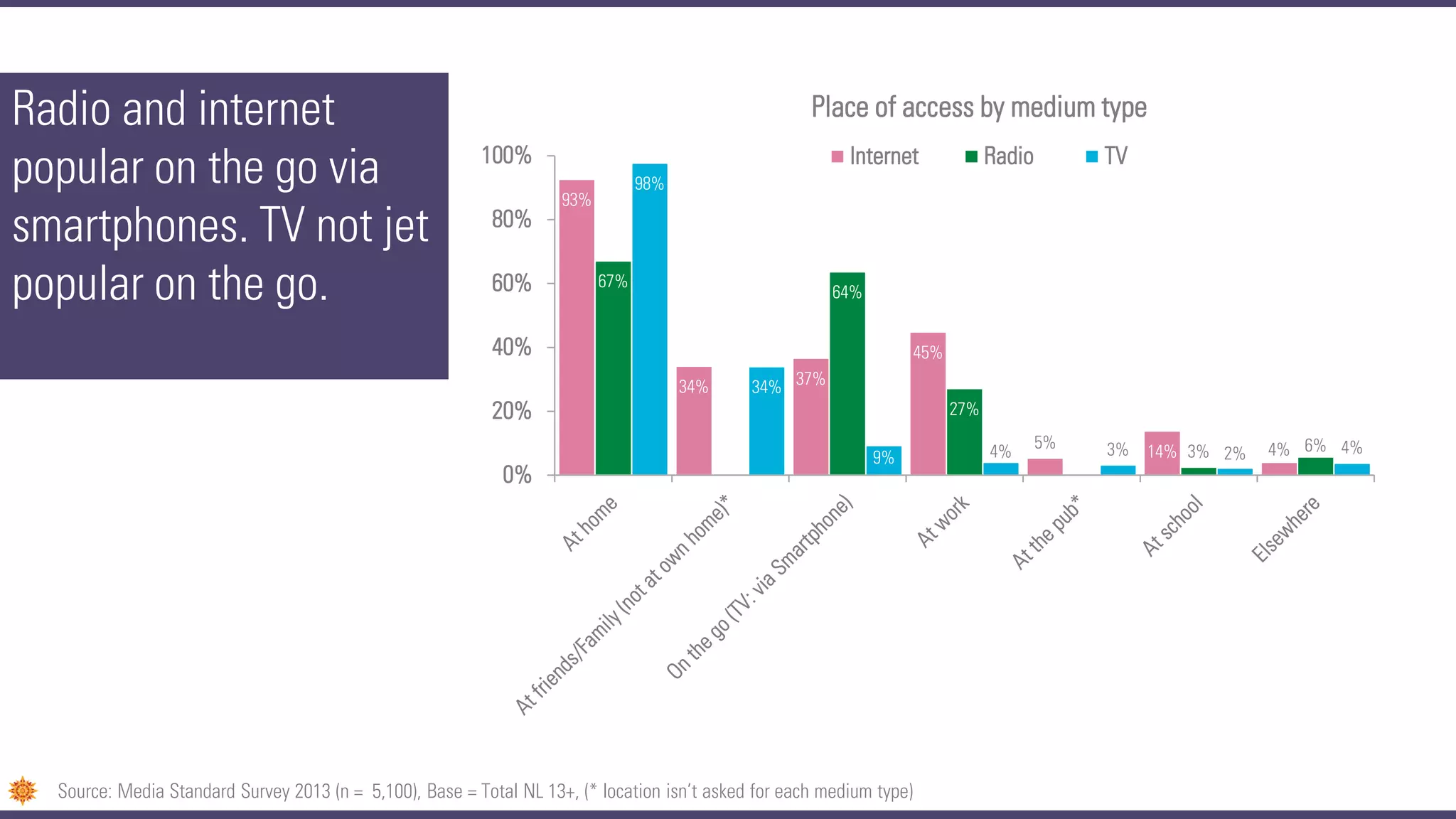 Radio and internet
popular on the go via
smartphones. TV not jet
popular on the go.
93%
34% 37%
45%
5%
14% 4%
67%
64%
27%
3% 6%
98%
34%
9% 4% 3% 2% 4%
0%
20%
40%
60%
80%
100%
Place of access by medium type
Internet Radio TV
Source: Media Standard Survey 2013 (n = 5,100), Base = Total NL 13+, (* location isn’t asked for each medium type)
 