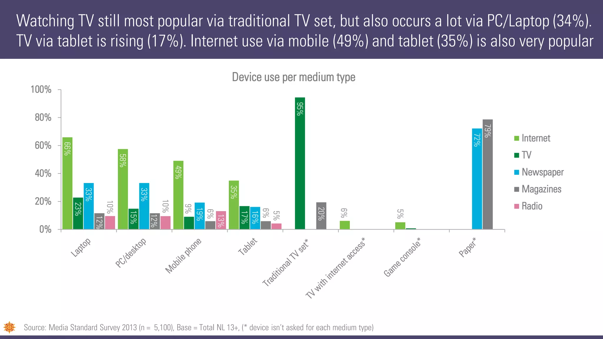 Watching TV still most popular via traditional TV set, but also occurs a lot via PC/Laptop (34%).
TV via tablet is rising (17%). Internet use via mobile (49%) and tablet (35%) is also very popular
66%
58%
49%
35%
6%
5%
23%
15%
9%
17%
95%
33%
33%
19%
16%
72%
12%
12%
6%
6%
20%
79%
10%
10%
13%
5%
0%
20%
40%
60%
80%
100%
Device use per medium type
Internet
TV
Newspaper
Magazines
Radio
Source: Media Standard Survey 2013 (n = 5,100), Base = Total NL 13+, (* device isn’t asked for each medium type)
 