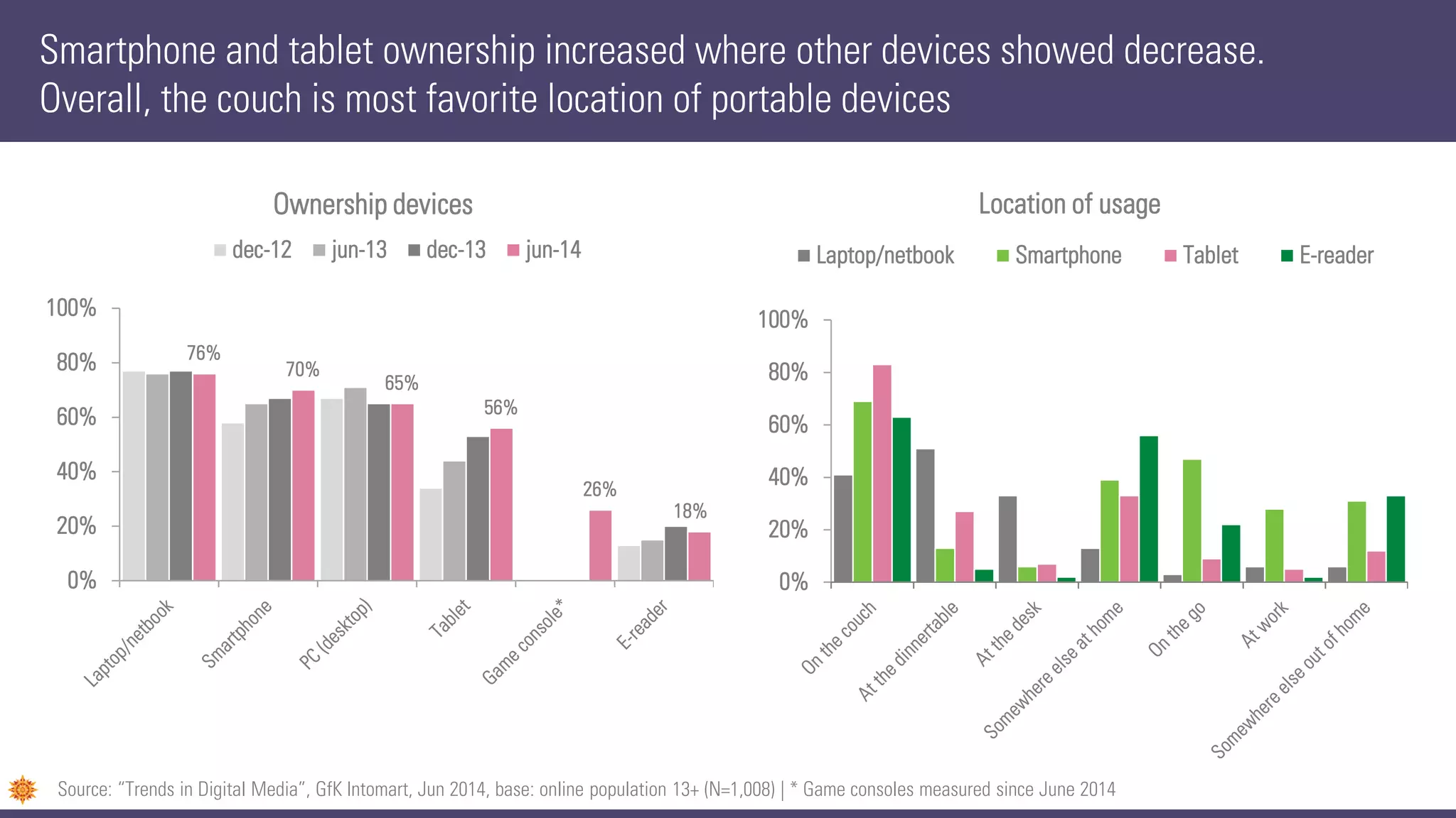 Smartphone and tablet ownership increased where other devices showed decrease.
Overall, the couch is most favorite location of portable devices
Source: “Trends in Digital Media”, GfK Intomart, Jun 2014, base: online population 13+ (N=1,008) | * Game consoles measured since June 2014
76%
70%
65%
56%
26%
18%
0%
20%
40%
60%
80%
100%
Ownership devices
dec-12 jun-13 dec-13 jun-14
0%
20%
40%
60%
80%
100%
Location of usage
Laptop/netbook Smartphone Tablet E-reader
 