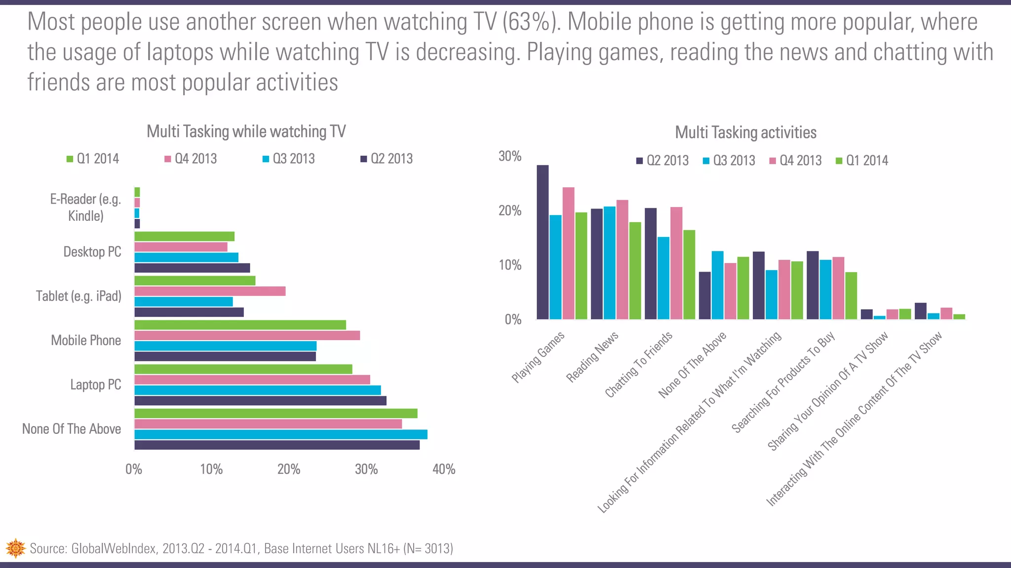 Most people use another screen when watching TV (63%). Mobile phone is getting more popular, where
the usage of laptops while watching TV is decreasing. Playing games, reading the news and chatting with
friends are most popular activities
0% 10% 20% 30% 40%
None Of The Above
Laptop PC
Mobile Phone
Tablet (e.g. iPad)
Desktop PC
E-Reader (e.g.
Kindle)
Multi Tasking while watching TV
Q1 2014 Q4 2013 Q3 2013 Q2 2013
0%
10%
20%
30%
Multi Tasking activities
Q2 2013 Q3 2013 Q4 2013 Q1 2014
Source: GlobalWebIndex, 2013.Q2 - 2014.Q1, Base Internet Users NL16+ (N= 3013)
 