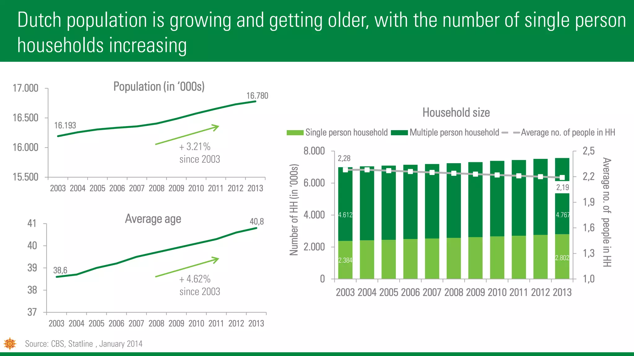 16.193
16.780
15.500
16.000
16.500
17.000
2003 2004 2005 2006 2007 2008 2009 2010 2011 2012 2013
Population (in ‘000s)
Dutch population is growing and getting older, with the number of single person
households increasing
+ 3.21%
since 2003
2.384 2.802
4.612 4.767
2,28
2,19
1,0
1,3
1,6
1,9
2,2
2,5
0
2.000
4.000
6.000
8.000
2003 2004 2005 2006 2007 2008 2009 2010 2011 2012 2013
Averageno.ofpeopleinHH
NumberofHH(in‘000s)
Household size
Single person household Multiple person household Average no. of people in HH
Source: CBS, Statline , January 2014
38,6
40,8
37
38
39
40
41
2003 2004 2005 2006 2007 2008 2009 2010 2011 2012 2013
Average age
+ 4.62%
since 2003
 