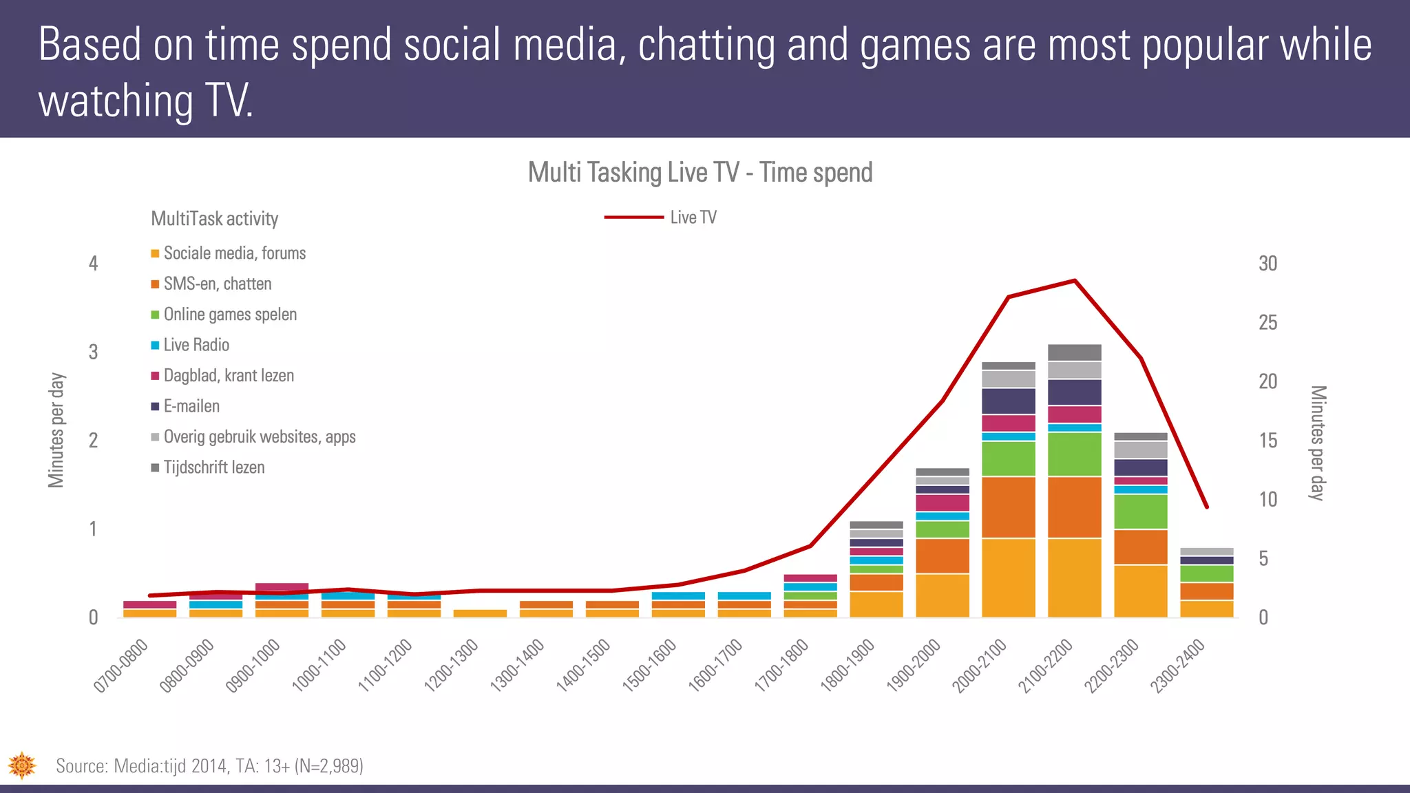Based on time spend social media, chatting and games are most popular while
watching TV.
0
5
10
15
20
25
30
0
1
2
3
4
Minutesperday
Minutesperday
Multi Tasking Live TV - Time spend
Sociale media, forums
SMS-en, chatten
Online games spelen
Live Radio
Dagblad, krant lezen
E-mailen
Overig gebruik websites, apps
Tijdschrift lezen
Source: Media:tijd 2014, TA: 13+ (N=2,989)
Live TVMultiTask activity
 