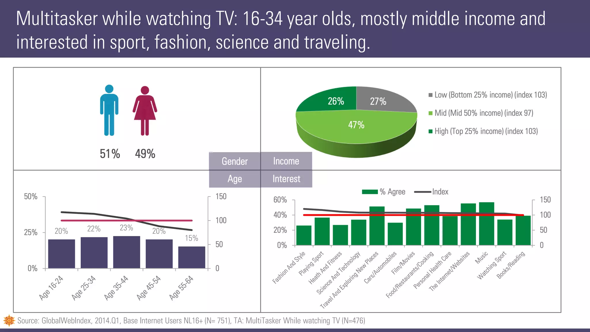 Multitasker while watching TV: 16-34 year olds, mostly middle income and
interested in sport, fashion, science and traveling.
51% 49%
20% 22% 23% 20%
15%
0
50
100
150
0%
25%
50%
Source: GlobalWebIndex, 2014.Q1, Base Internet Users NL16+ (N= 751), TA: MultiTasker While watching TV (N=476)
27%
47%
26%
Low (Bottom 25% income) (index 103)
Mid (Mid 50% income) (index 97)
High (Top 25% income) (index 103)
0
50
100
150
0%
20%
40%
60%
% Agree Index
Gender Income
InterestAge
 
