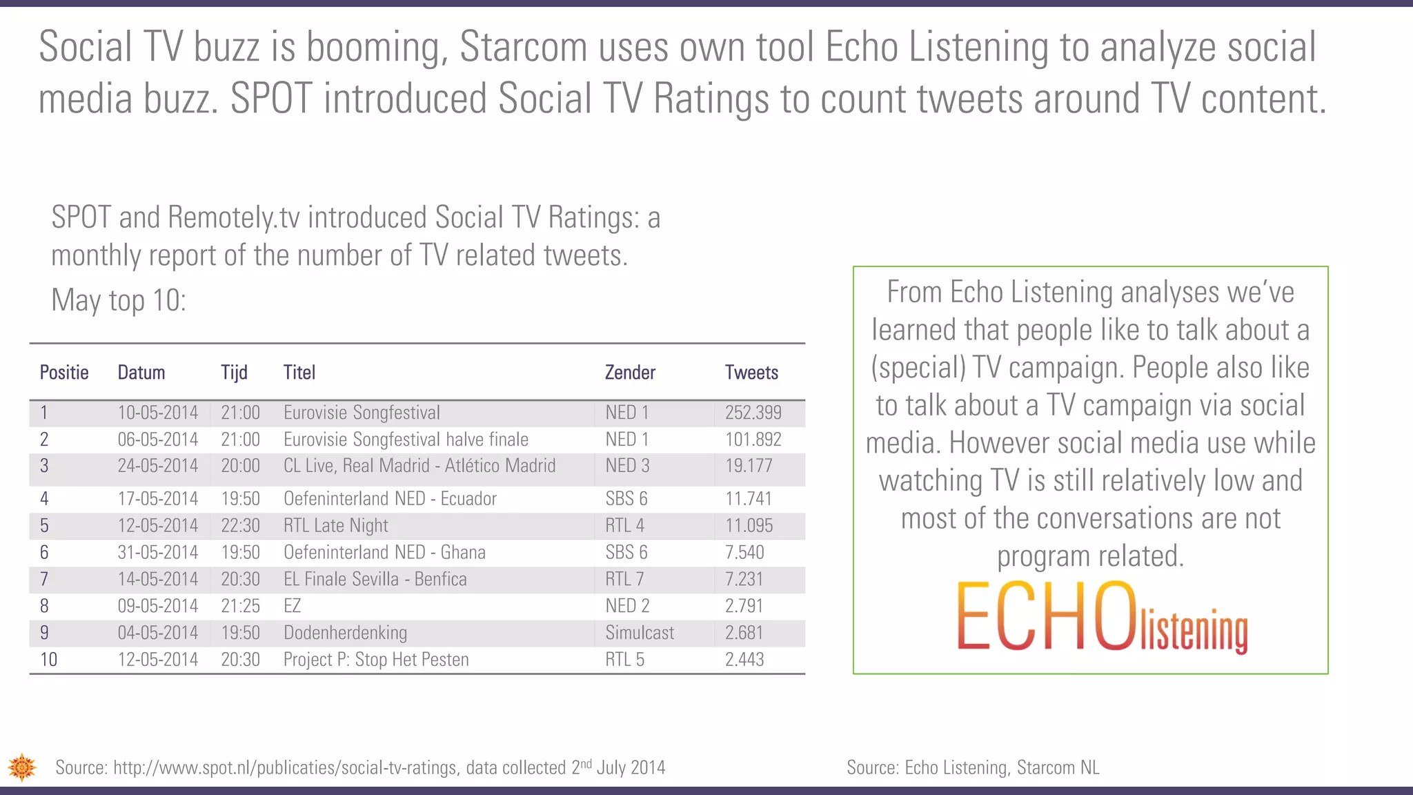 SPOT and Remotely.tv introduced Social TV Ratings: a
monthly report of the number of TV related tweets.
May top 10:
Social TV buzz is booming, Starcom uses own tool Echo Listening to analyze social
media buzz. SPOT introduced Social TV Ratings to count tweets around TV content.
Source: http://www.spot.nl/publicaties/social-tv-ratings, data collected 2nd July 2014 Source: Echo Listening, Starcom NL
From Echo Listening analyses we’ve
learned that people like to talk about a
(special) TV campaign. People also like
to talk about a TV campaign via social
media. However social media use while
watching TV is still relatively low and
most of the conversations are not
program related.
Positie Datum Tijd Titel Zender Tweets
1 10-05-2014 21:00 Eurovisie Songfestival NED 1 252.399
2 06-05-2014 21:00 Eurovisie Songfestival halve finale NED 1 101.892
3 24-05-2014 20:00 CL Live, Real Madrid - Atlético Madrid NED 3 19.177
4 17-05-2014 19:50 Oefeninterland NED - Ecuador SBS 6 11.741
5 12-05-2014 22:30 RTL Late Night RTL 4 11.095
6 31-05-2014 19:50 Oefeninterland NED - Ghana SBS 6 7.540
7 14-05-2014 20:30 EL Finale Sevilla - Benfica RTL 7 7.231
8 09-05-2014 21:25 EZ NED 2 2.791
9 04-05-2014 19:50 Dodenherdenking Simulcast 2.681
10 12-05-2014 20:30 Project P: Stop Het Pesten RTL 5 2.443
 