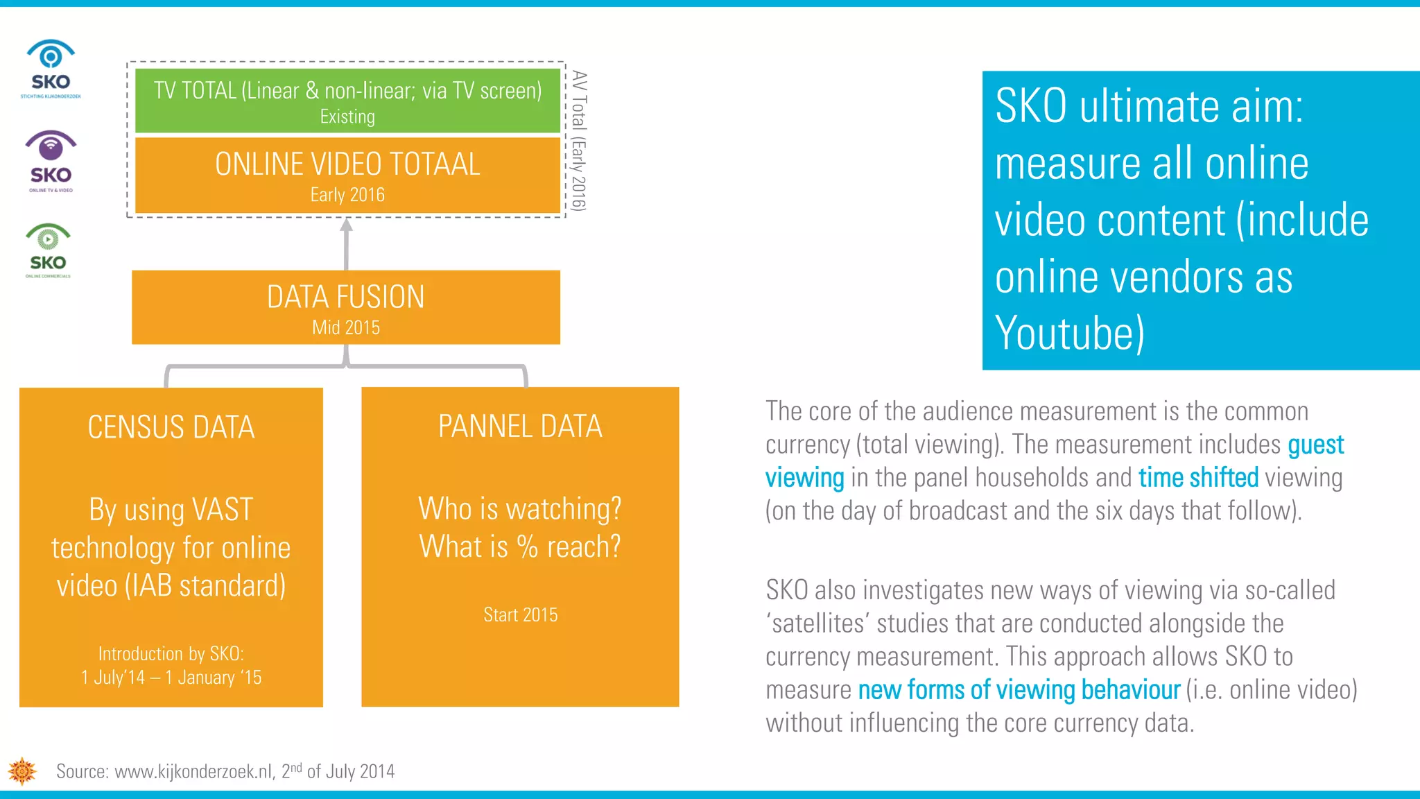 CENSUS DATA
By using VAST
technology for online
video (IAB standard)
Introduction by SKO:
1 July’14 – 1 January ‘15
PANNEL DATA
Who is watching?
What is % reach?
Start 2015
DATA FUSION
Mid 2015
ONLINE VIDEO TOTAAL
Early 2016
TV TOTAL (Linear & non-linear; via TV screen)
Existing
AVTotal(Early2016)
SKO ultimate aim:
measure all online
video content (include
online vendors as
Youtube)
The core of the audience measurement is the common
currency (total viewing). The measurement includes guest
viewing in the panel households and time shifted viewing
(on the day of broadcast and the six days that follow).
SKO also investigates new ways of viewing via so-called
‘satellites’ studies that are conducted alongside the
currency measurement. This approach allows SKO to
measure new forms of viewing behaviour (i.e. online video)
without influencing the core currency data.
Source: www.kijkonderzoek.nl, 2nd of July 2014
 