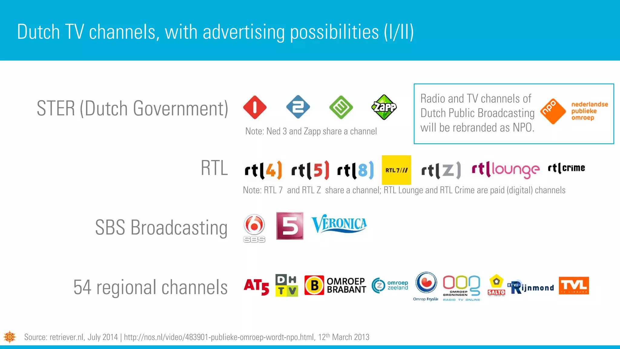 STER (Dutch Government)
RTL
SBS Broadcasting
54 regional channels
Dutch TV channels, with advertising possibilities (I/II)
Source: retriever.nl, July 2014 | http://nos.nl/video/483901-publieke-omroep-wordt-npo.html, 12th March 2013
Note: RTL 7 and RTL Z share a channel; RTL Lounge and RTL Crime are paid (digital) channels
Note: Ned 3 and Zapp share a channel
Radio and TV channels of
Dutch Public Broadcasting
will be rebranded as NPO.
 
