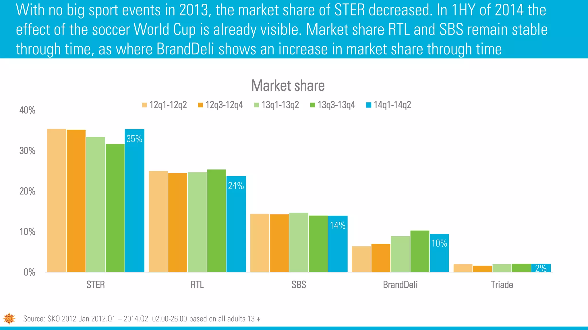 With no big sport events in 2013, the market share of STER decreased. In 1HY of 2014 the
effect of the soccer World Cup is already visible. Market share RTL and SBS remain stable
through time, as where BrandDeli shows an increase in market share through time
Source: SKO 2012 Jan 2012.Q1 – 2014.Q2, 02.00-26.00 based on all adults 13 +
35%
24%
14%
10%
2%0%
10%
20%
30%
40%
STER RTL SBS BrandDeli Triade
Market share
12q1-12q2 12q3-12q4 13q1-13q2 13q3-13q4 14q1-14q2
 