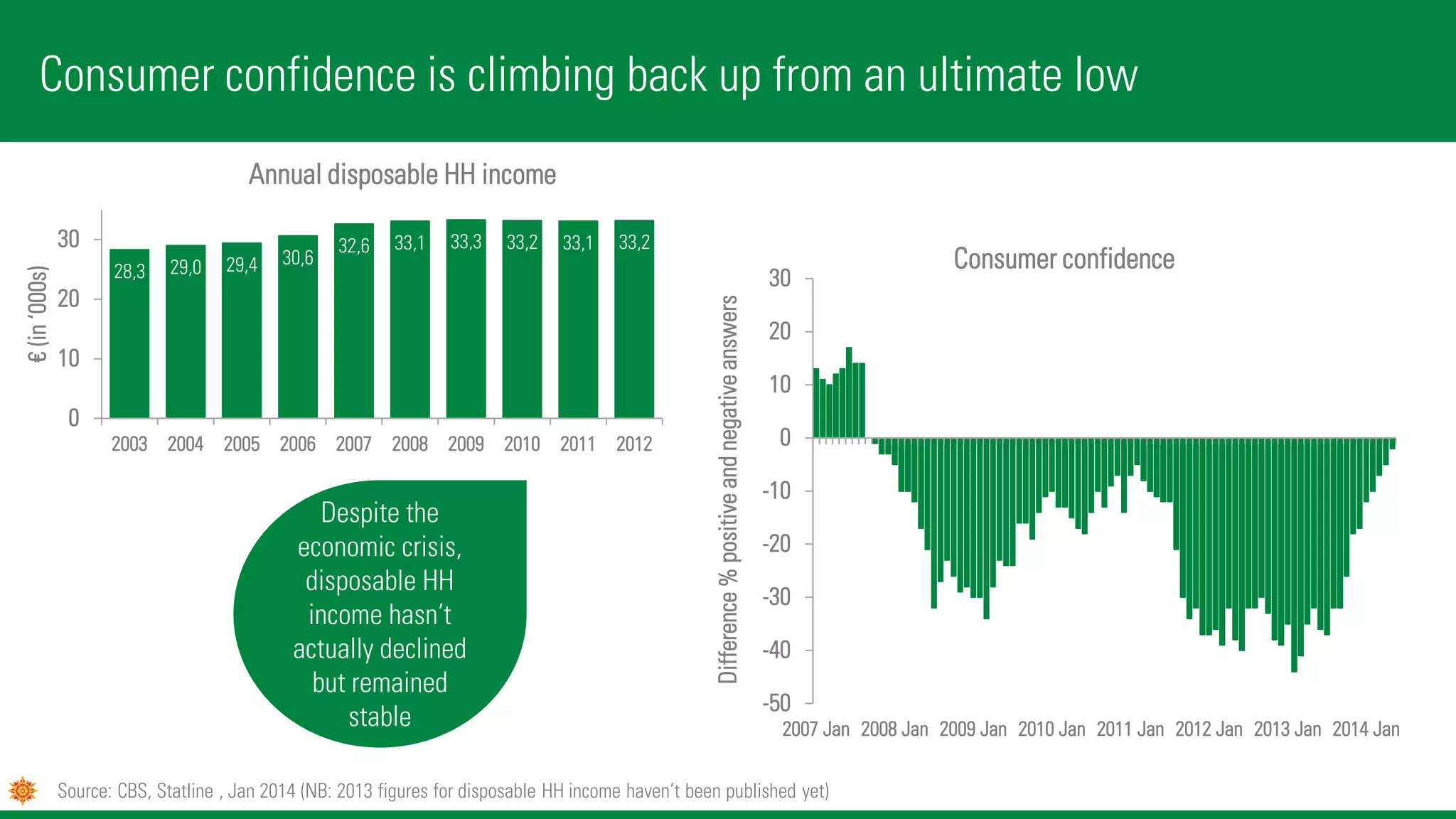 Consumer confidence is climbing back up from an ultimate low
Source: CBS, Statline , Jan 2014 (NB: 2013 figures for disposable HH income haven’t been published yet)
Despite the
economic crisis,
disposable HH
income hasn’t
actually declined
but remained
stable
28,3 29,0 29,4 30,6
32,6 33,1 33,3 33,2 33,1 33,2
0
10
20
30
2003 2004 2005 2006 2007 2008 2009 2010 2011 2012
€(in‘000s)
Annual disposable HH income
-50
-40
-30
-20
-10
0
10
20
30
2007 Jan 2008 Jan 2009 Jan 2010 Jan 2011 Jan 2012 Jan 2013 Jan 2014 JanDifference%positiveandnegativeanswers
Consumer confidence
 