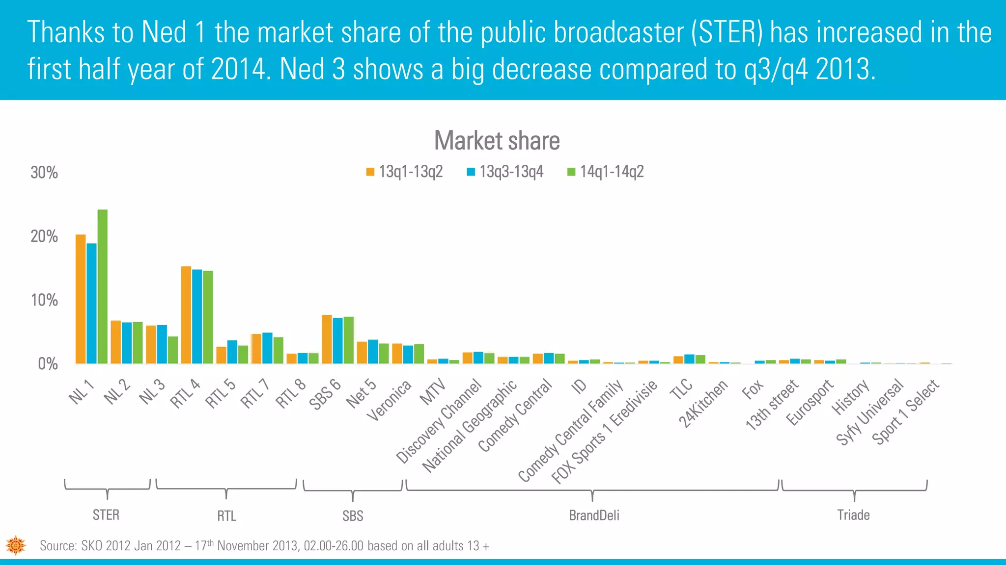 Thanks to Ned 1 the market share of the public broadcaster (STER) has increased in the
first half year of 2014. Ned 3 shows a big decrease compared to q3/q4 2013.
Source: SKO 2012 Jan 2012 – 17th November 2013, 02.00-26.00 based on all adults 13 +
0%
10%
20%
30%
Market share
13q1-13q2 13q3-13q4 14q1-14q2
STER RTL SBS BrandDeli Triade
 