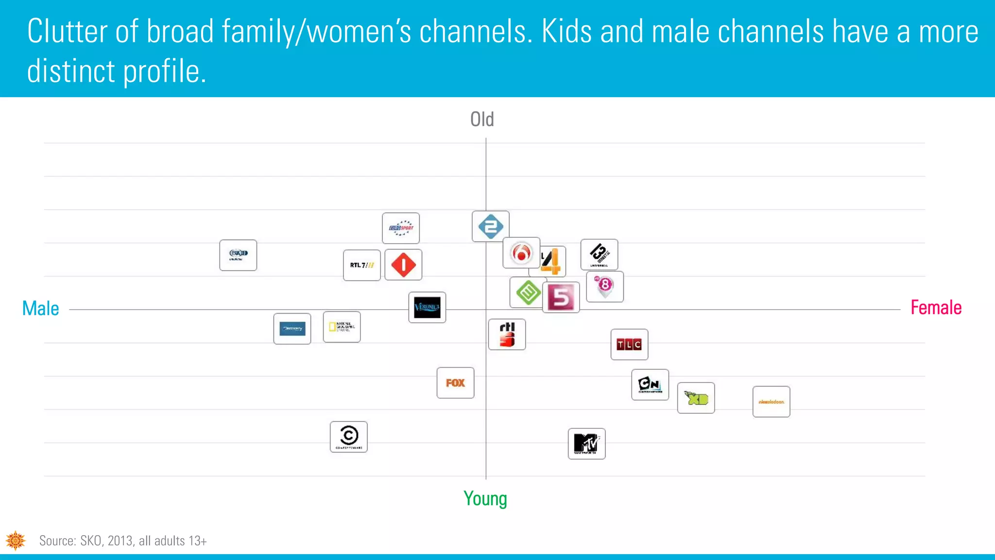 Clutter of broad family/women’s channels. Kids and male channels have a more
distinct profile.
Male
Young
Old
Female
Source: SKO, 2013, all adults 13+
 