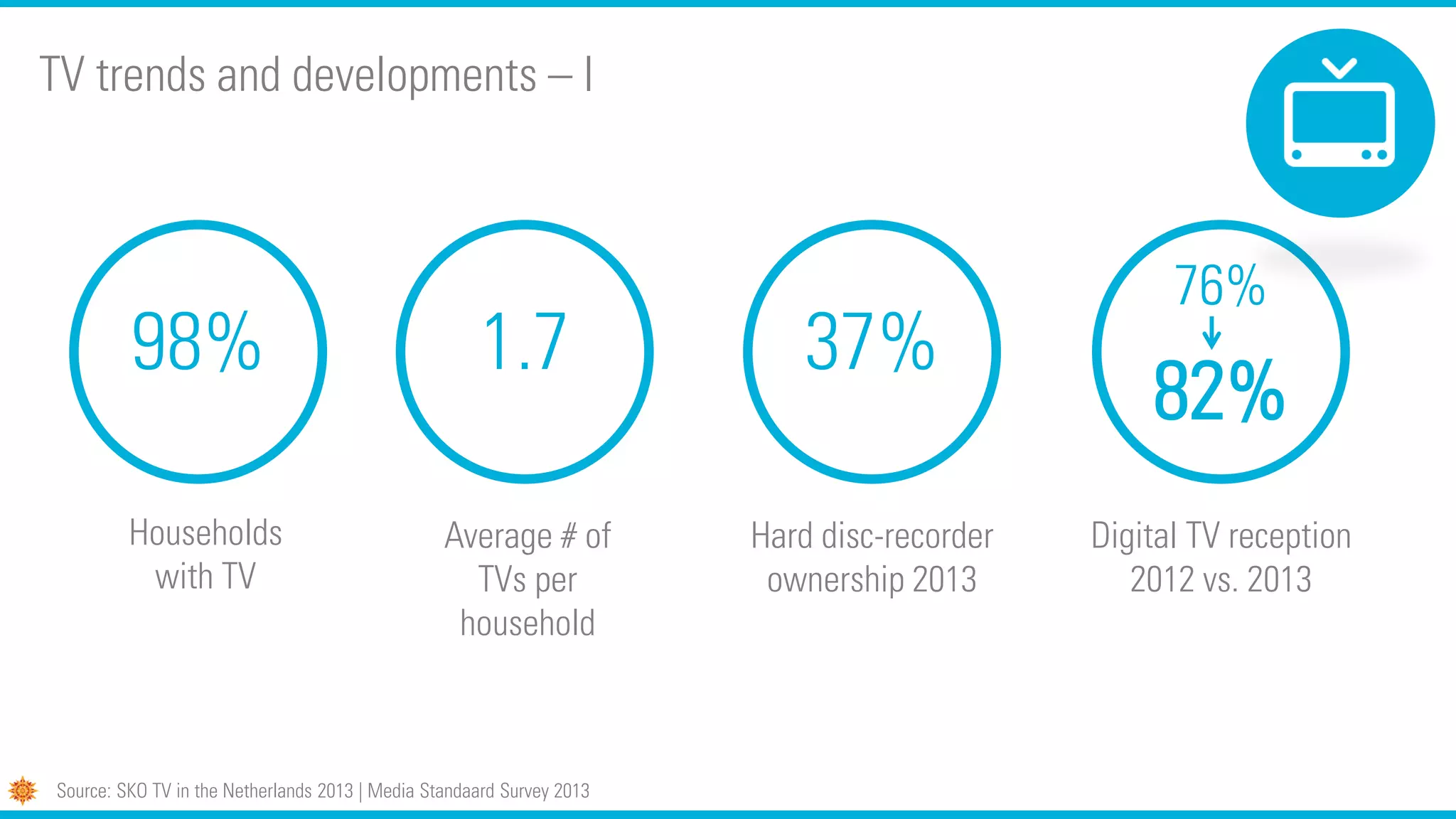 98%
Households
with TV
1.7
Average # of
TVs per
household
37%
Hard disc-recorder
ownership 2013
76%
82%
Digital TV reception
2012 vs. 2013
Source: SKO TV in the Netherlands 2013 | Media Standaard Survey 2013
TV trends and developments – I
 