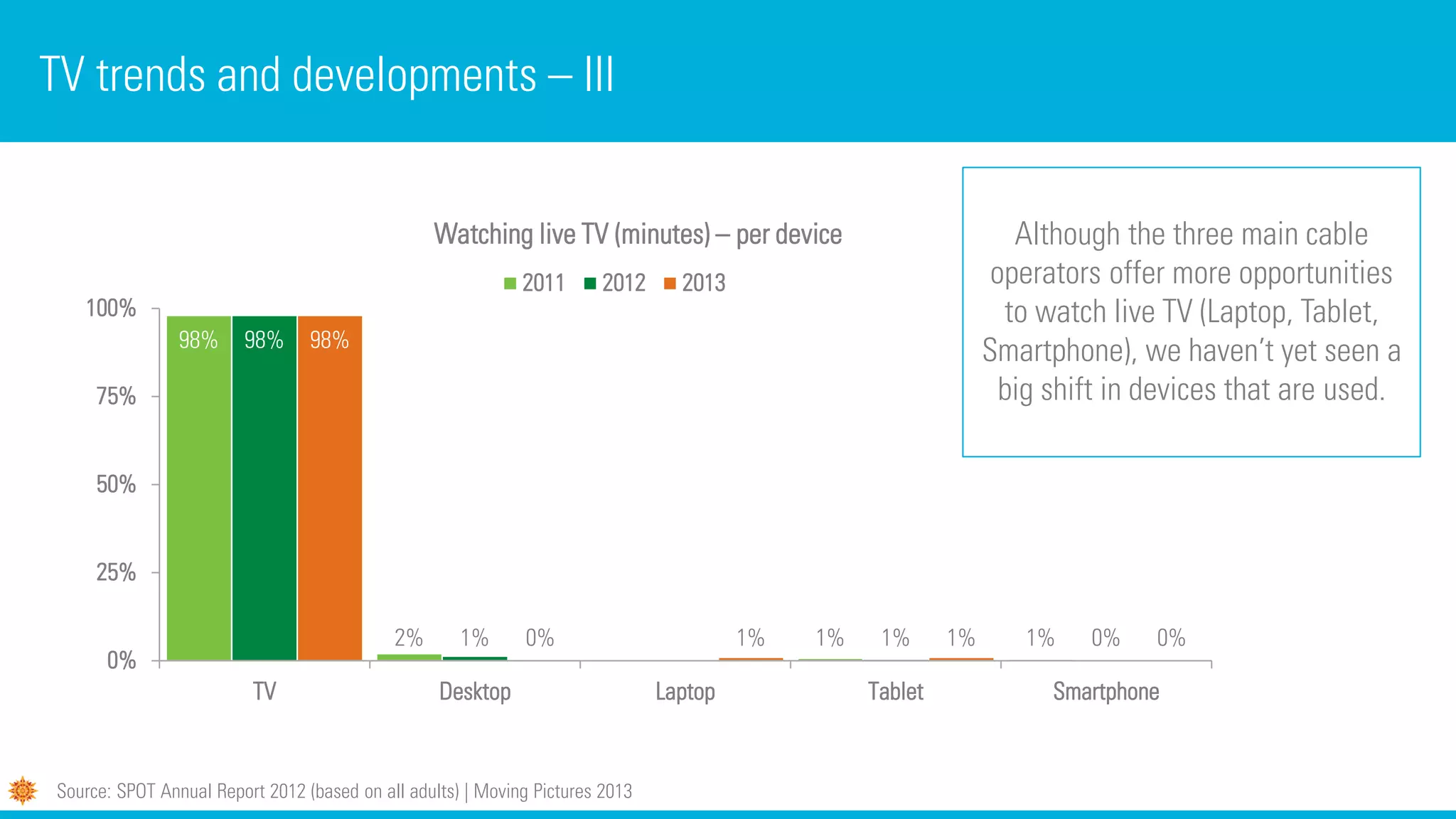 TV trends and developments – III
Source: SPOT Annual Report 2012 (based on all adults) | Moving Pictures 2013
98%
2% 1% 1%
98%
1% 1% 0%
98%
0% 1% 1% 0%
0%
25%
50%
75%
100%
TV Desktop Laptop Tablet Smartphone
Watching live TV (minutes) – per device
2011 2012 2013
Although the three main cable
operators offer more opportunities
to watch live TV (Laptop, Tablet,
Smartphone), we haven’t yet seen a
big shift in devices that are used.
 