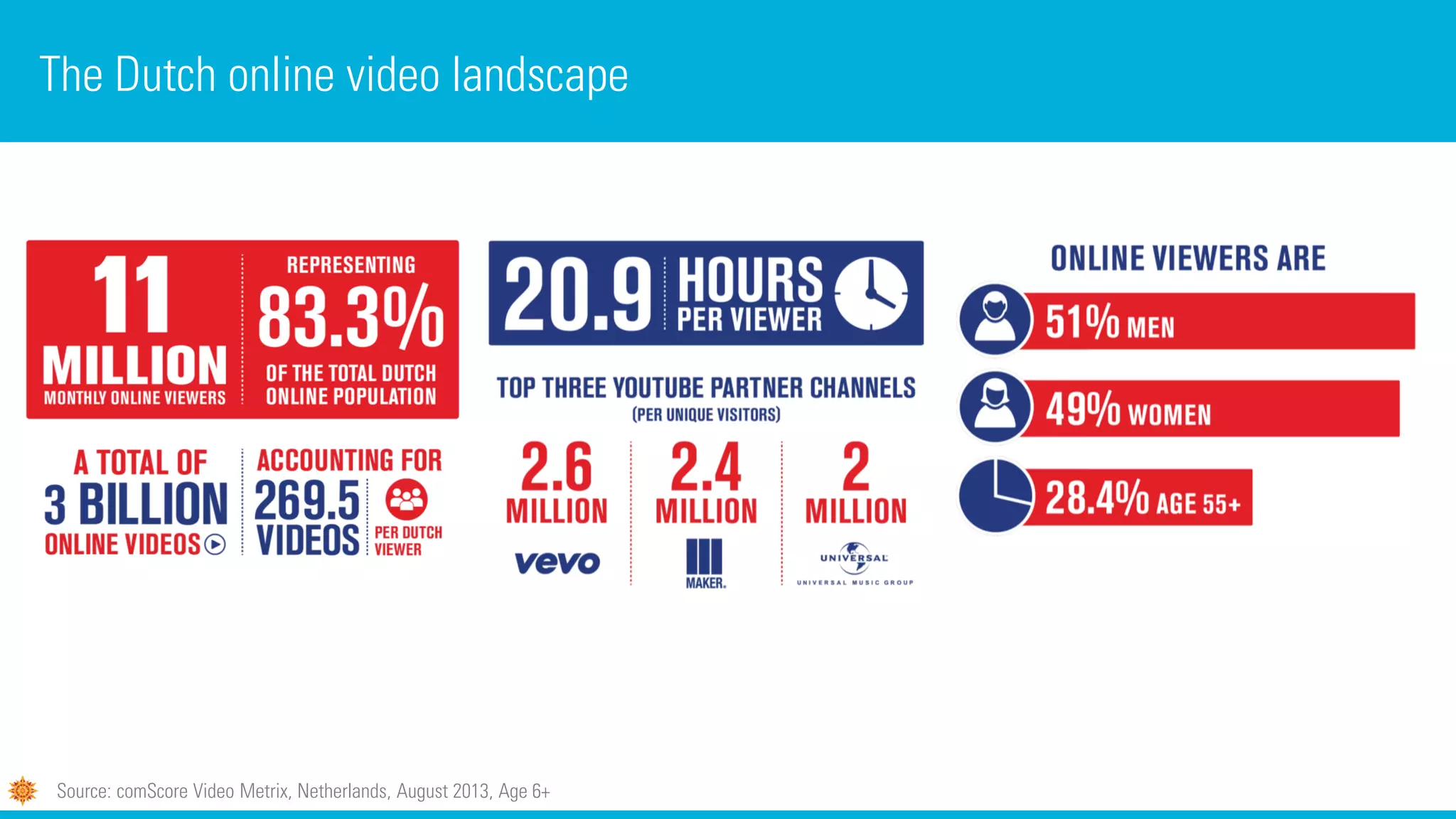 The Dutch online video landscape
Source: comScore Video Metrix, Netherlands, August 2013, Age 6+
 