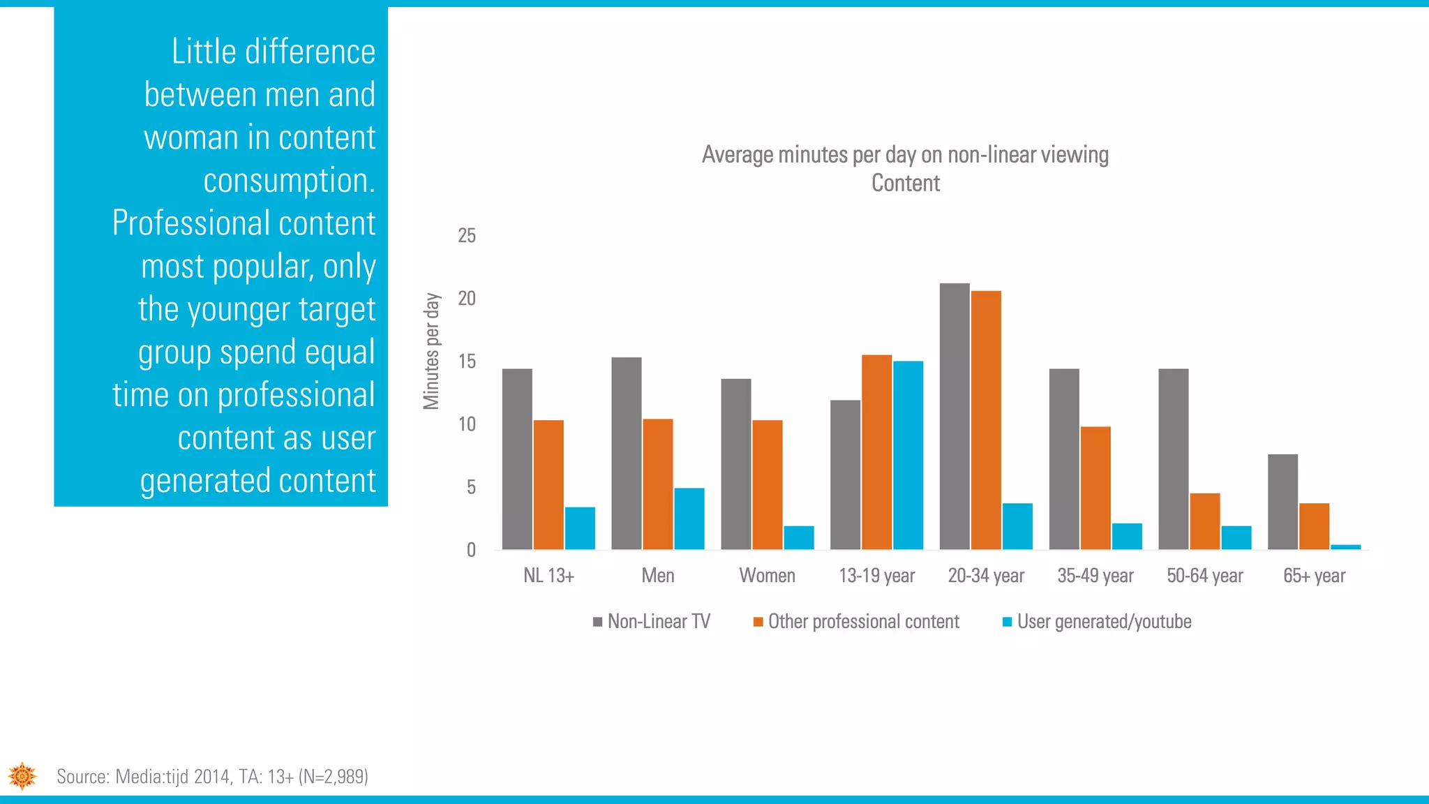 0
5
10
15
20
25
NL 13+ Men Women 13-19 year 20-34 year 35-49 year 50-64 year 65+ year
Minutesperday
Non-Linear TV Other professional content User generated/youtube
Average minutes per day on non-linear viewing
Content
Little difference
between men and
woman in content
consumption.
Professional content
most popular, only
the younger target
group spend equal
time on professional
content as user
generated content
Source: Media:tijd 2014, TA: 13+ (N=2,989)
 