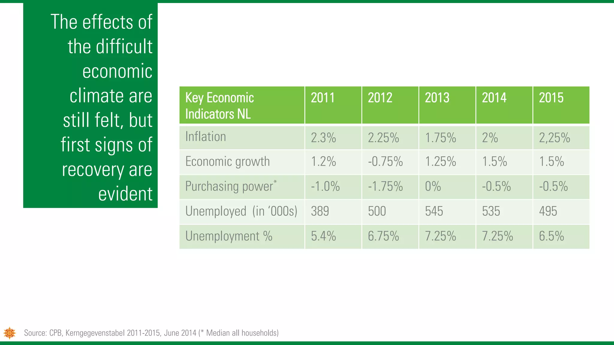The effects of
the difficult
economic
climate are
still felt, but
first signs of
recovery are
evident
Key Economic
Indicators NL
2011 2012 2013 2014 2015
Inflation 2.3% 2.25% 1.75% 2% 2,25%
Economic growth 1.2% -0.75% 1.25% 1.5% 1.5%
Purchasing power* -1.0% -1.75% 0% -0.5% -0.5%
Unemployed (in ‘000s) 389 500 545 535 495
Unemployment % 5.4% 6.75% 7.25% 7.25% 6.5%
Source: CPB, Kerngegevenstabel 2011-2015, June 2014 (* Median all households)
 