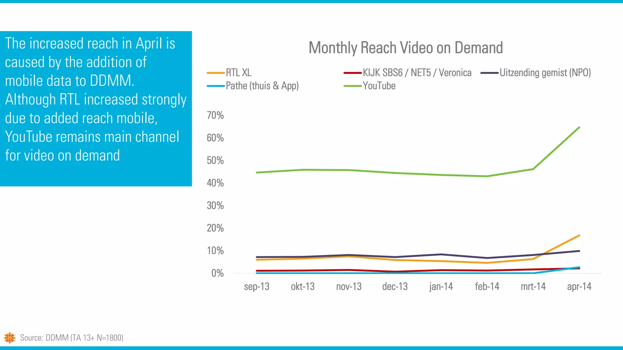 The increased reach in April is
caused by the addition of
mobile data to DDMM.
Although RTL increased strongly
due to added reach mobile,
YouTube remains main channel
for video on demand
Source: DDMM (TA 13+ N=1800)
0%
10%
20%
30%
40%
50%
60%
70%
sep-13 okt-13 nov-13 dec-13 jan-14 feb-14 mrt-14 apr-14
Monthly Reach Video on Demand
RTL XL KIJK SBS6 / NET5 / Veronica Uitzending gemist (NPO)
Pathe (thuis & App) YouTube
 