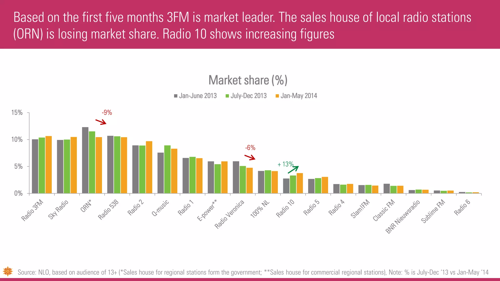 Based on the first five months 3FM is market leader. The sales house of local radio stations
(ORN) is losing market share. Radio 10 shows increasing figures
Source: NLO, based on audience of 13+ (*Sales house for regional stations form the government; **Sales house for commercial regional stations), Note: % is July-Dec ‘13 vs Jan-May ‘14
0%
5%
10%
15%
Market share (%)
Jan-June 2013 July-Dec 2013 Jan-May 2014
-9%
+ 13%
-6%
 