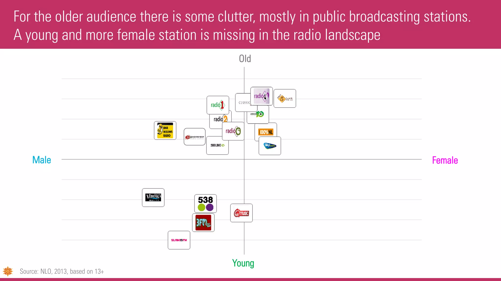 For the older audience there is some clutter, mostly in public broadcasting stations.
A young and more female station is missing in the radio landscape
Male Female
Source: NLO, 2013, based on 13+
Old
Young
 