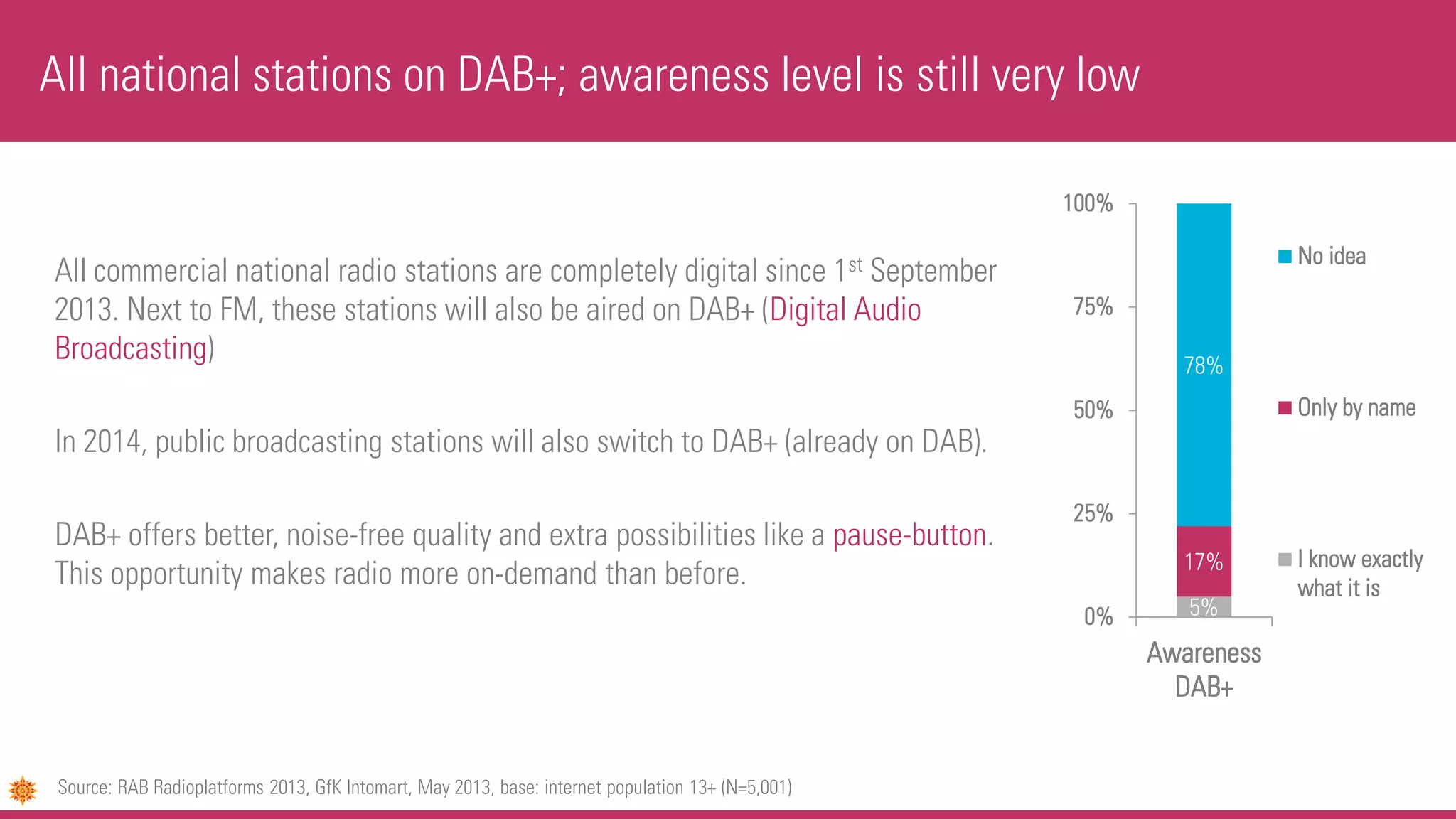 All commercial national radio stations are completely digital since 1st September
2013. Next to FM, these stations will also be aired on DAB+ (Digital Audio
Broadcasting)
In 2014, public broadcasting stations will also switch to DAB+ (already on DAB).
DAB+ offers better, noise-free quality and extra possibilities like a pause-button.
This opportunity makes radio more on-demand than before.
All national stations on DAB+; awareness level is still very low
Source: RAB Radioplatforms 2013, GfK Intomart, May 2013, base: internet population 13+ (N=5,001)
5%
17%
78%
0%
25%
50%
75%
100%
Awareness
DAB+
No idea
Only by name
I know exactly
what it is
 