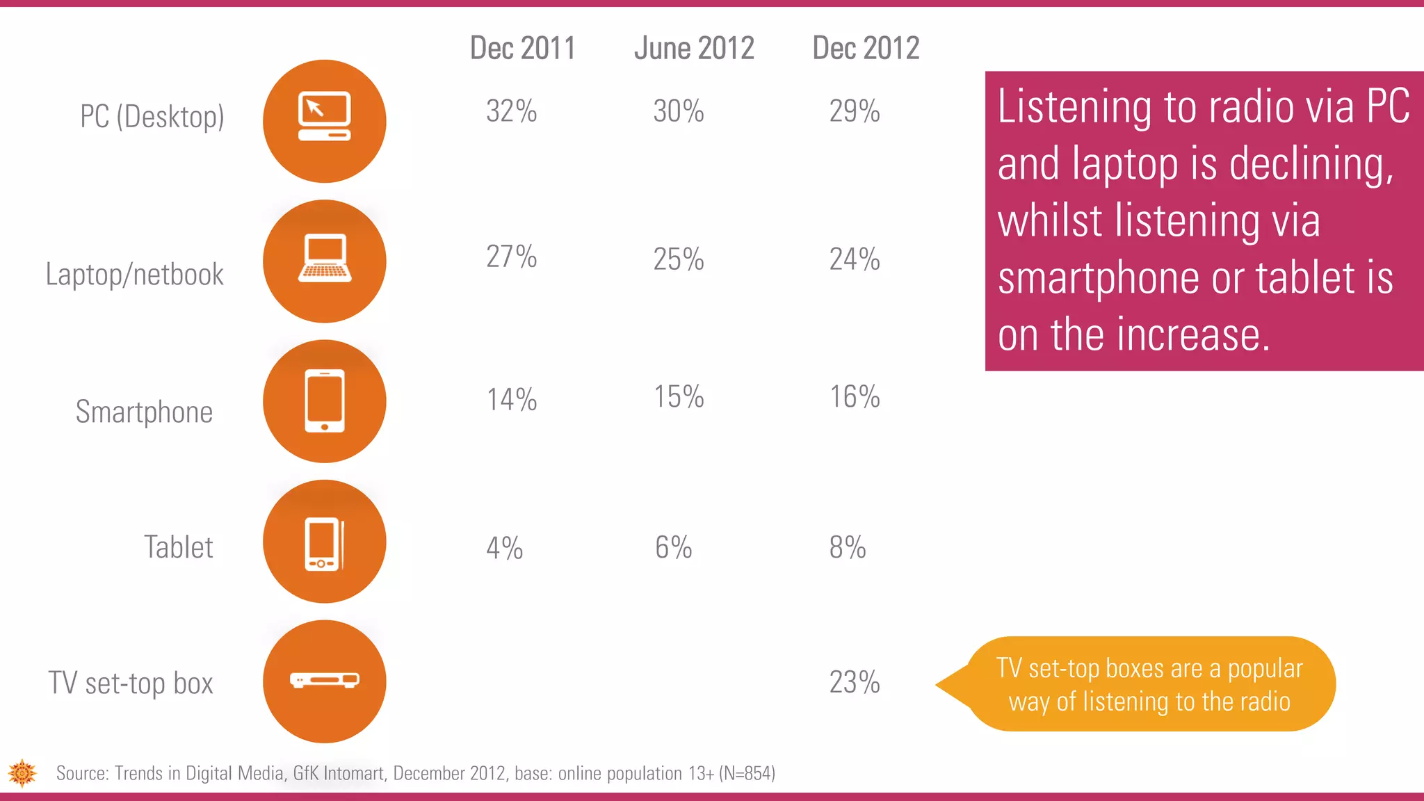 Listening to radio via PC
and laptop is declining,
whilst listening via
smartphone or tablet is
on the increase.
Source: Trends in Digital Media, GfK Intomart, December 2012, base: online population 13+ (N=854)
PC (Desktop)
Laptop/netbook
Smartphone
Tablet
32%
27%
14%
4%
30% 29%
25% 24%
15% 16%
6% 8%
TV set-top box 23%
Dec 2011 Dec 2012June 2012
TV set-top boxes are a popular
way of listening to the radio
 
