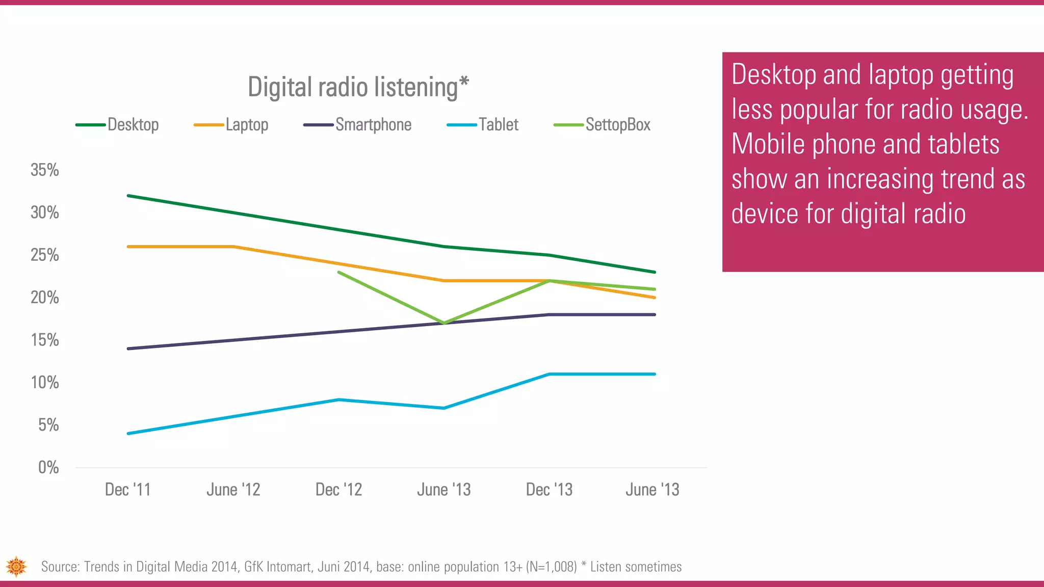 Desktop and laptop getting
less popular for radio usage.
Mobile phone and tablets
show an increasing trend as
device for digital radio
0%
5%
10%
15%
20%
25%
30%
35%
Dec '11 June '12 Dec '12 June '13 Dec '13 June '13
Digital radio listening*
Desktop Laptop Smartphone Tablet SettopBox
Source: Trends in Digital Media 2014, GfK Intomart, Juni 2014, base: online population 13+ (N=1,008) * Listen sometimes
 