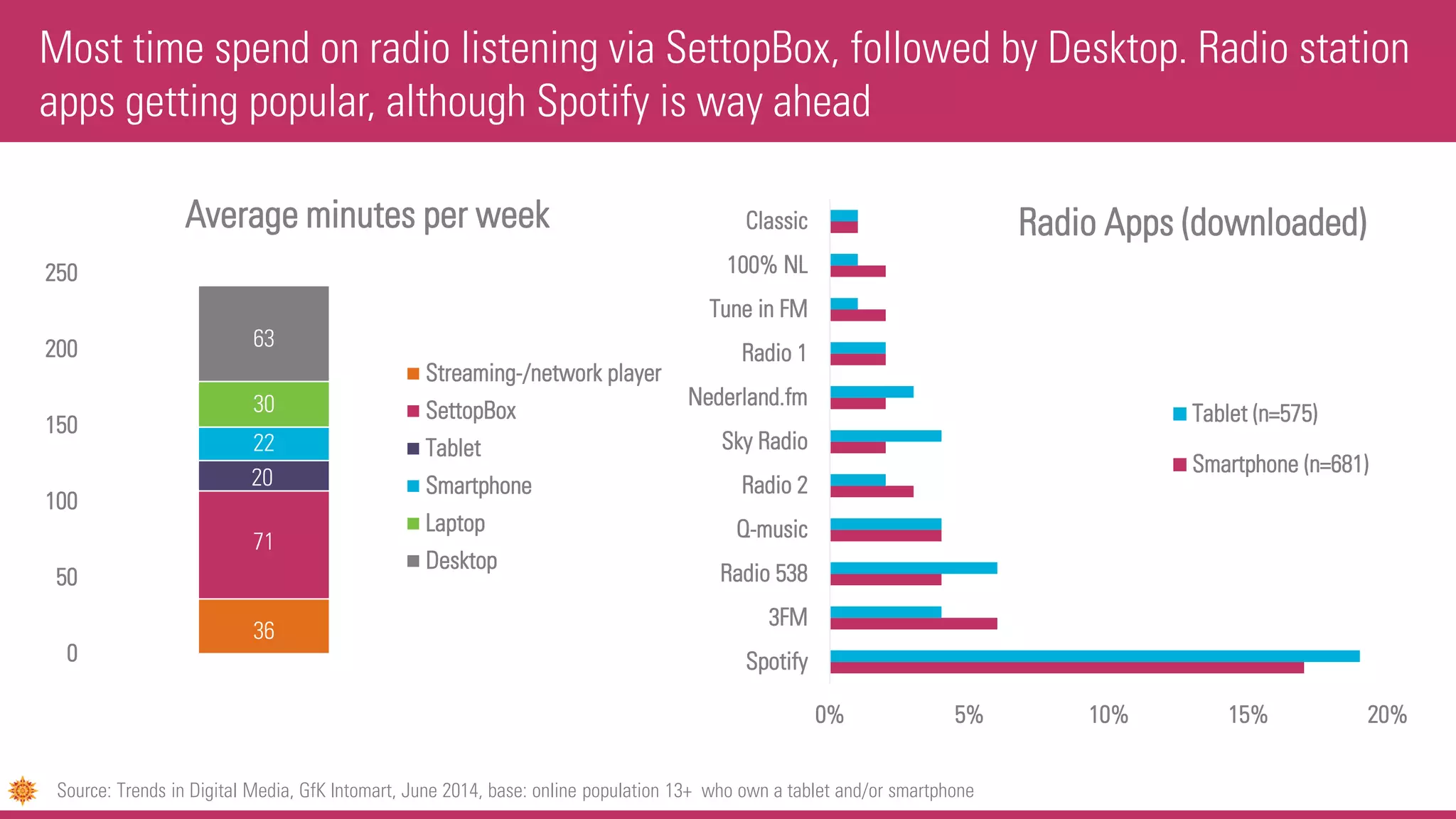 Most time spend on radio listening via SettopBox, followed by Desktop. Radio station
apps getting popular, although Spotify is way ahead
Source: Trends in Digital Media, GfK Intomart, June 2014, base: online population 13+ who own a tablet and/or smartphone
36
71
20
22
30
63
0
50
100
150
200
250
Average minutes per week
Streaming-/network player
SettopBox
Tablet
Smartphone
Laptop
Desktop
0% 5% 10% 15% 20%
Spotify
3FM
Radio 538
Q-music
Radio 2
Sky Radio
Nederland.fm
Radio 1
Tune in FM
100% NL
Classic Radio Apps (downloaded)
Tablet (n=575)
Smartphone (n=681)
 