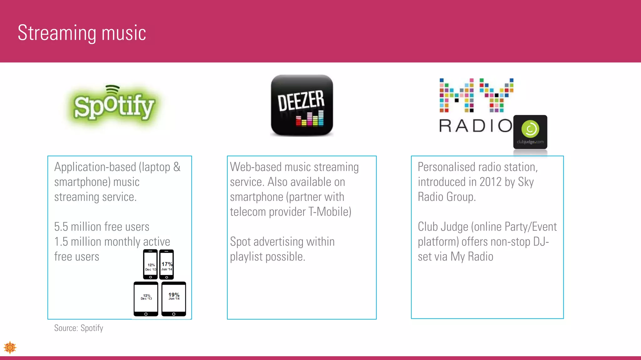 Streaming music
Application-based (laptop &
smartphone) music
streaming service.
5.5 million free users
1.5 million monthly active
free users
Source: Spotify
Web-based music streaming
service. Also available on
smartphone (partner with
telecom provider T-Mobile)
Spot advertising within
playlist possible.
Personalised radio station,
introduced in 2012 by Sky
Radio Group.
Club Judge (online Party/Event
platform) offers non-stop DJ-
set via My Radio
 