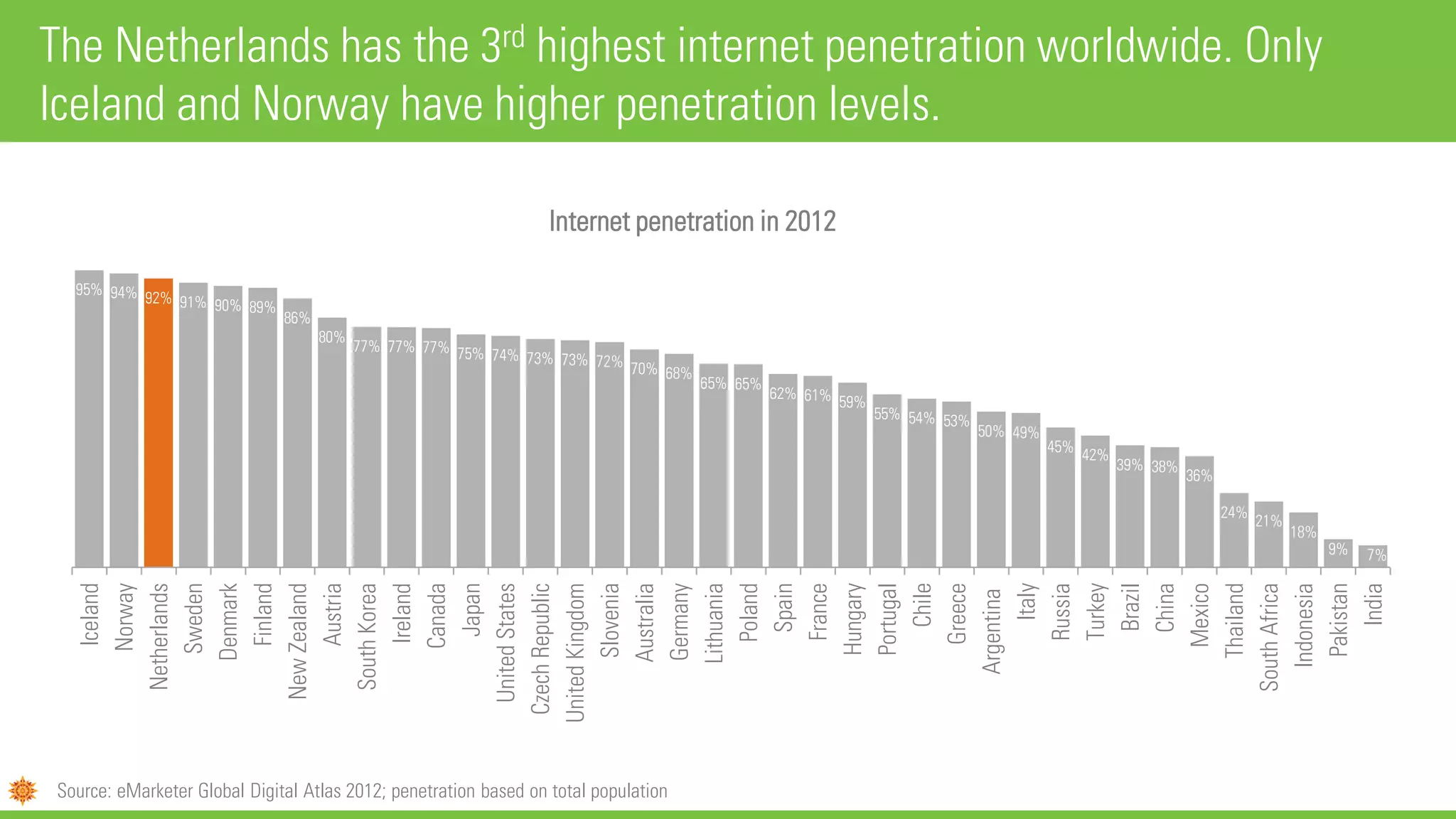 The Netherlands has the 3rd highest internet penetration worldwide. Only
Iceland and Norway have higher penetration levels.
95% 94% 92% 91% 90% 89%
86%
80%
77% 77% 77% 75% 74% 73% 73% 72% 70% 68%
65% 65%
62% 61% 59%
55% 54% 53%
50% 49%
45% 42%
39% 38%
36%
24%
21%
18%
9% 7%
Iceland
Norway
Netherlands
Sweden
Denmark
Finland
NewZealand
Austria
SouthKorea
Ireland
Canada
Japan
UnitedStates
CzechRepublic
UnitedKingdom
Slovenia
Australia
Germany
Lithuania
Poland
Spain
France
Hungary
Portugal
Chile
Greece
Argentina
Italy
Russia
Turkey
Brazil
China
Mexico
Thailand
SouthAfrica
Indonesia
Pakistan
India
Internet penetration in 2012
Source: eMarketer Global Digital Atlas 2012; penetration based on total population
 