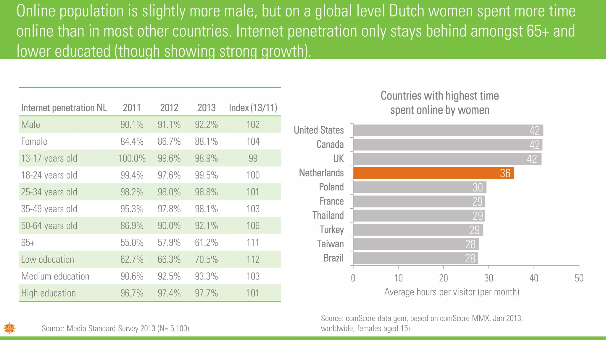 28
28
29
29
29
30
36
42
42
42
0 10 20 30 40 50
Brazil
Taiwan
Turkey
Thailand
France
Poland
Netherlands
UK
Canada
United States
Average hours per visitor (per month)
Countries with highest time
spent online by women
Online population is slightly more male, but on a global level Dutch women spent more time
online than in most other countries. Internet penetration only stays behind amongst 65+ and
lower educated (though showing strong growth).
Internet penetration NL 2011 2012 2013 Index (13/11)
Male 90.1% 91.1% 92.2% 102
Female 84.4% 86.7% 88.1% 104
13-17 years old 100.0% 99.6% 98.9% 99
18-24 years old 99.4% 97.6% 99.5% 100
25-34 years old 98.2% 98.0% 98.8% 101
35-49 years old 95.3% 97.8% 98.1% 103
50-64 years old 86.9% 90.0% 92.1% 106
65+ 55.0% 57.9% 61.2% 111
Low education 62.7% 66.3% 70.5% 112
Medium education 90.6% 92.5% 93.3% 103
High education 96.7% 97.4% 97.7% 101
Source: Media Standard Survey 2013 (N= 5,100)
Source: comScore data gem, based on comScore MMX, Jan 2013,
worldwide, females aged 15+
 