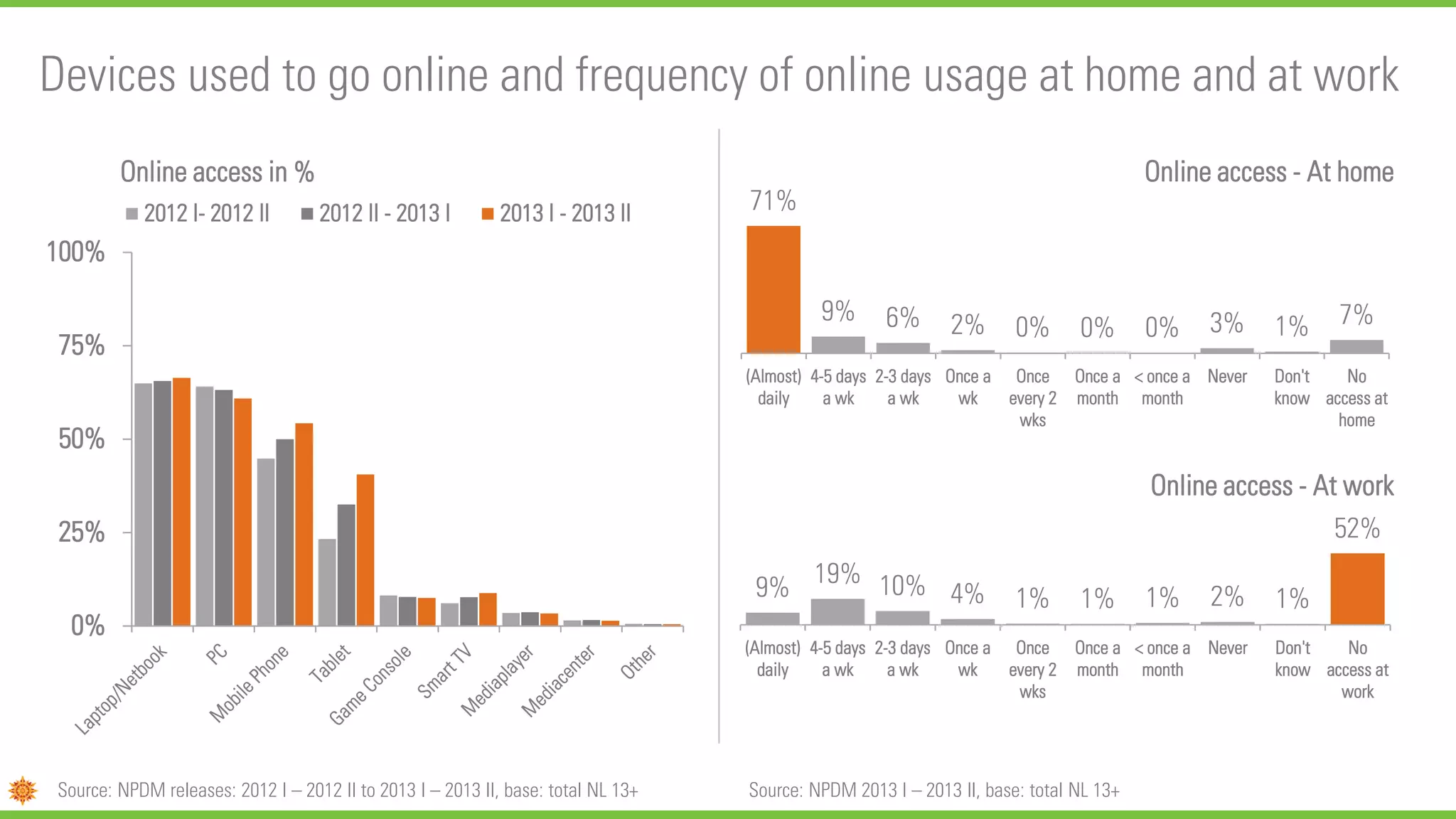 Devices used to go online and frequency of online usage at home and at work
0%
25%
50%
75%
100%
Honderden
Online access in %
2012 I- 2012 II 2012 II - 2013 I 2013 I - 2013 II 71%
9% 6% 2% 0% 0% 0% 3% 1% 7%
(Almost)
daily
4-5 days
a wk
2-3 days
a wk
Once a
wk
Once
every 2
wks
Once a
month
< once a
month
Never Don't
know
No
access at
home
Online access - At home
9% 19% 10% 4% 1% 1% 1% 2% 1%
52%
(Almost)
daily
4-5 days
a wk
2-3 days
a wk
Once a
wk
Once
every 2
wks
Once a
month
< once a
month
Never Don't
know
No
access at
work
Online access - At work
Source: NPDM releases: 2012 I – 2012 II to 2013 I – 2013 II, base: total NL 13+ Source: NPDM 2013 I – 2013 II, base: total NL 13+
 