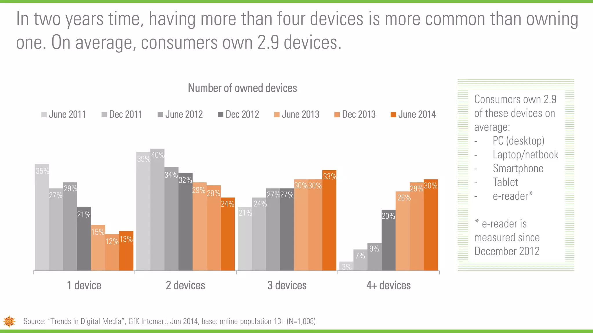 35%
39%
21%
3%
27%
40%
24%
7%
29%
34%
27%
9%
21%
32%
27%
20%
15%
29%
30%
26%
12%
28%
30% 29%
13%
24%
33%
30%
1 device 2 devices 3 devices 4+ devices
Number of owned devices
June 2011 Dec 2011 June 2012 Dec 2012 June 2013 Dec 2013 June 2014
In two years time, having more than four devices is more common than owning
one. On average, consumers own 2.9 devices.
Source: “Trends in Digital Media”, GfK Intomart, Jun 2014, base: online population 13+ (N=1,008)
Consumers own 2.9
of these devices on
average:
- PC (desktop)
- Laptop/netbook
- Smartphone
- Tablet
- e-reader*
* e-reader is
measured since
December 2012
 